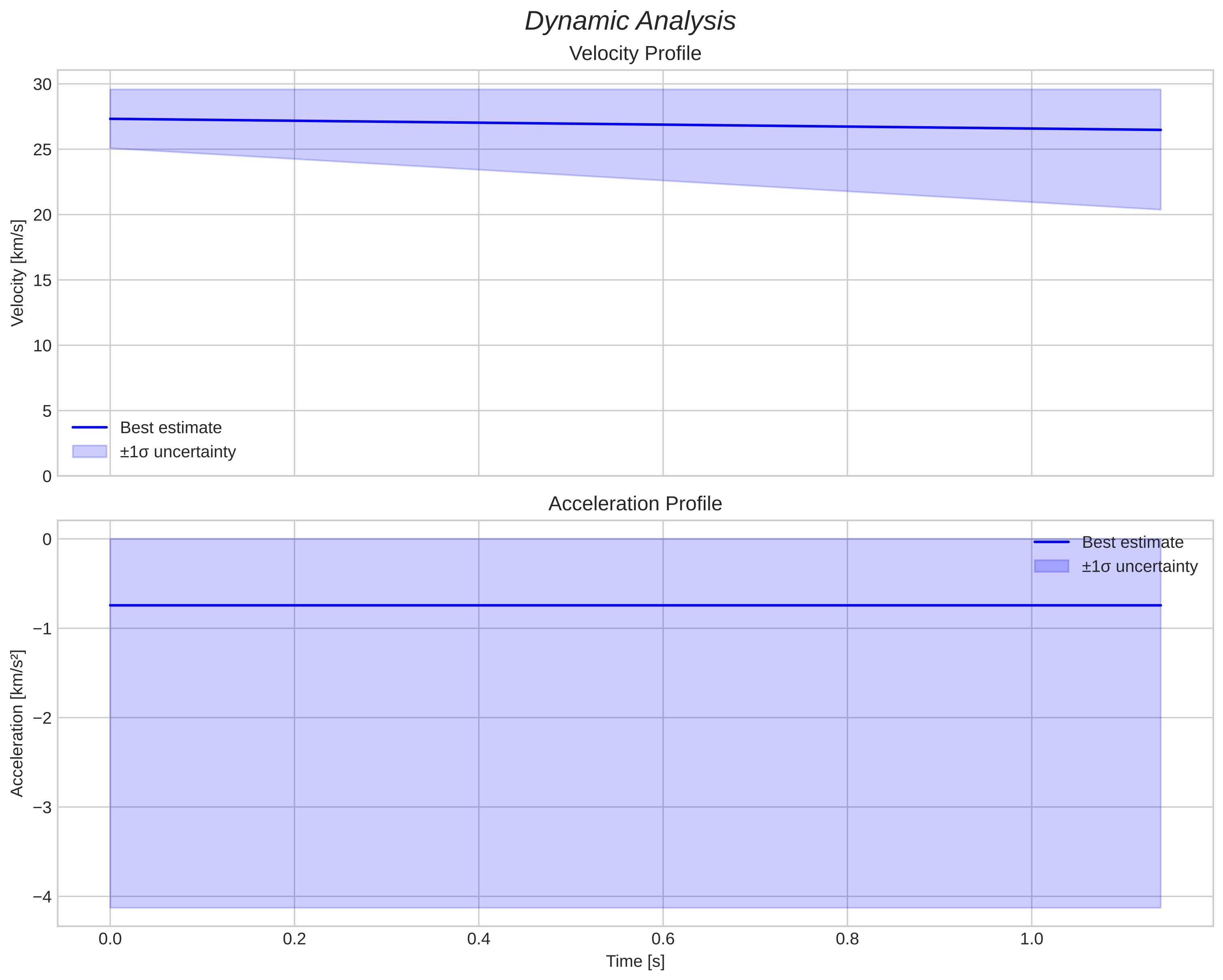 speed and acceleration