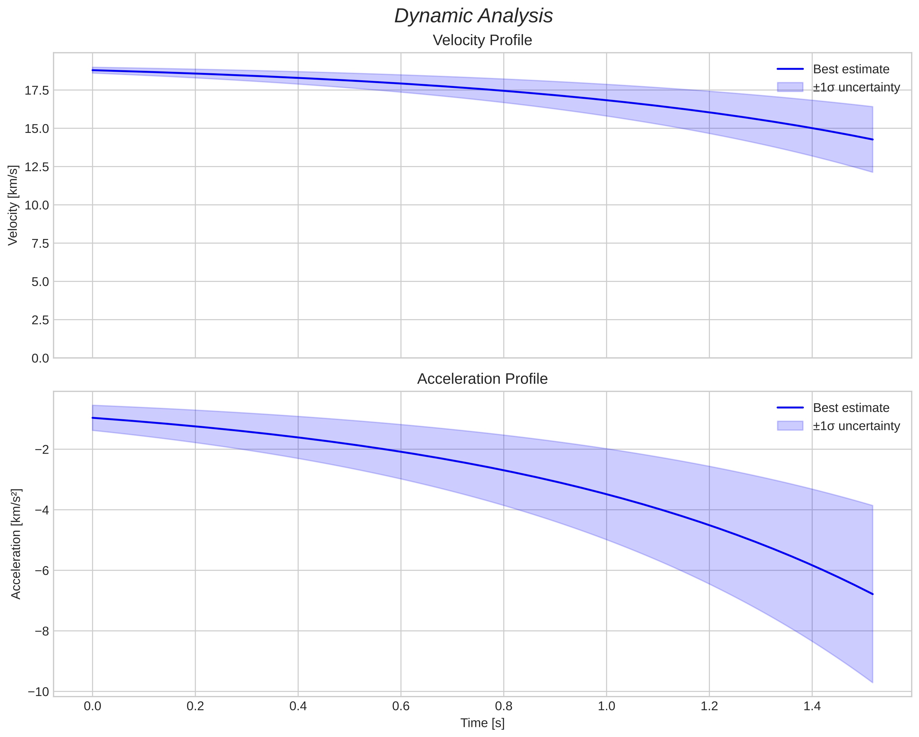 speed and acceleration
