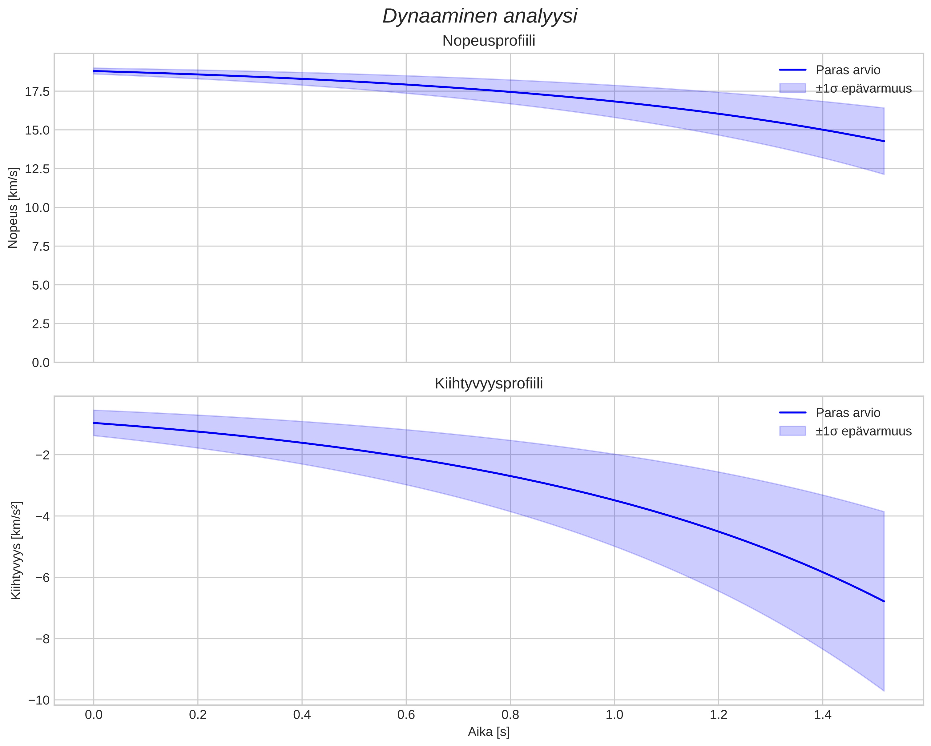 speed and acceleration