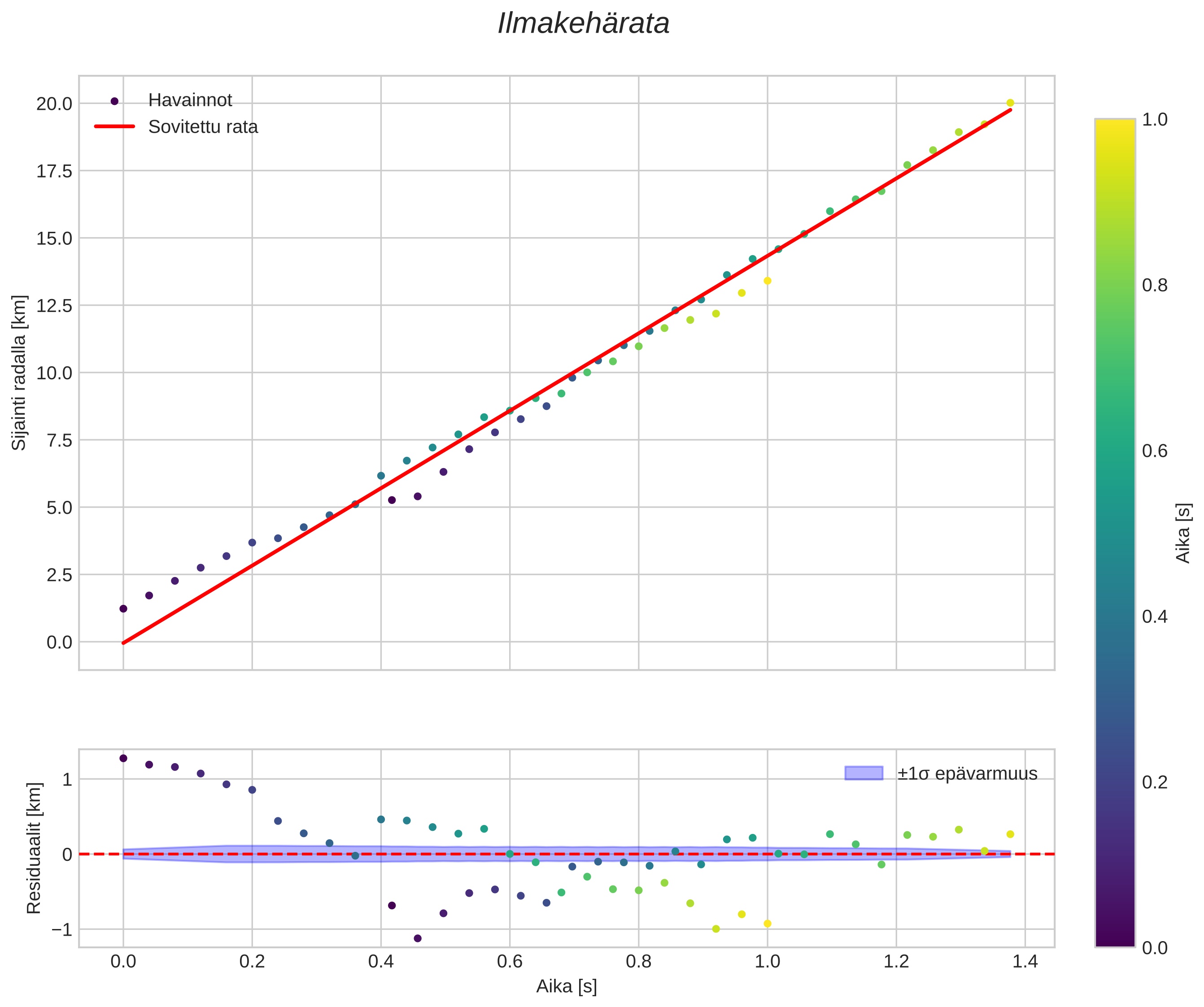 position vs time