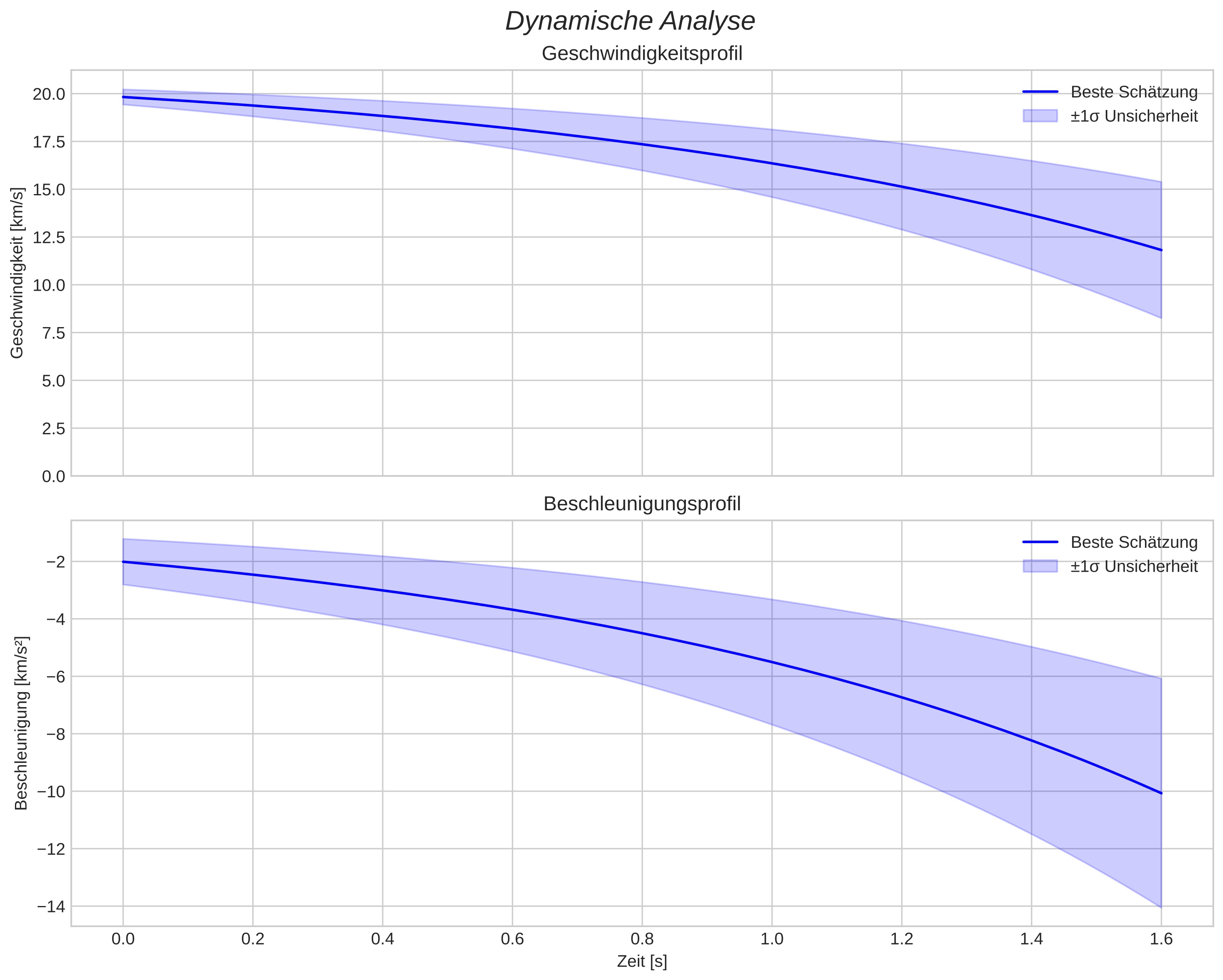 speed and acceleration