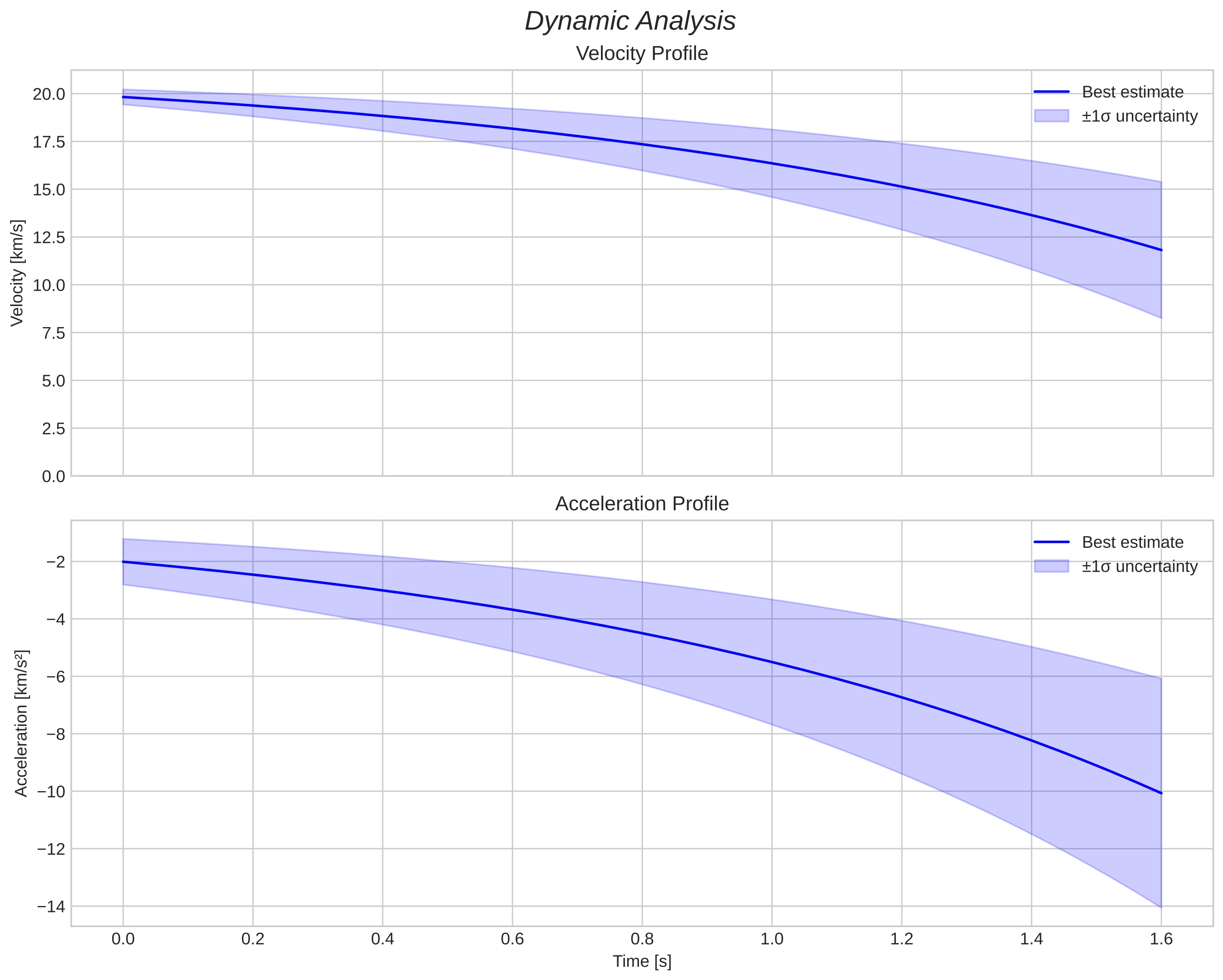 speed and acceleration