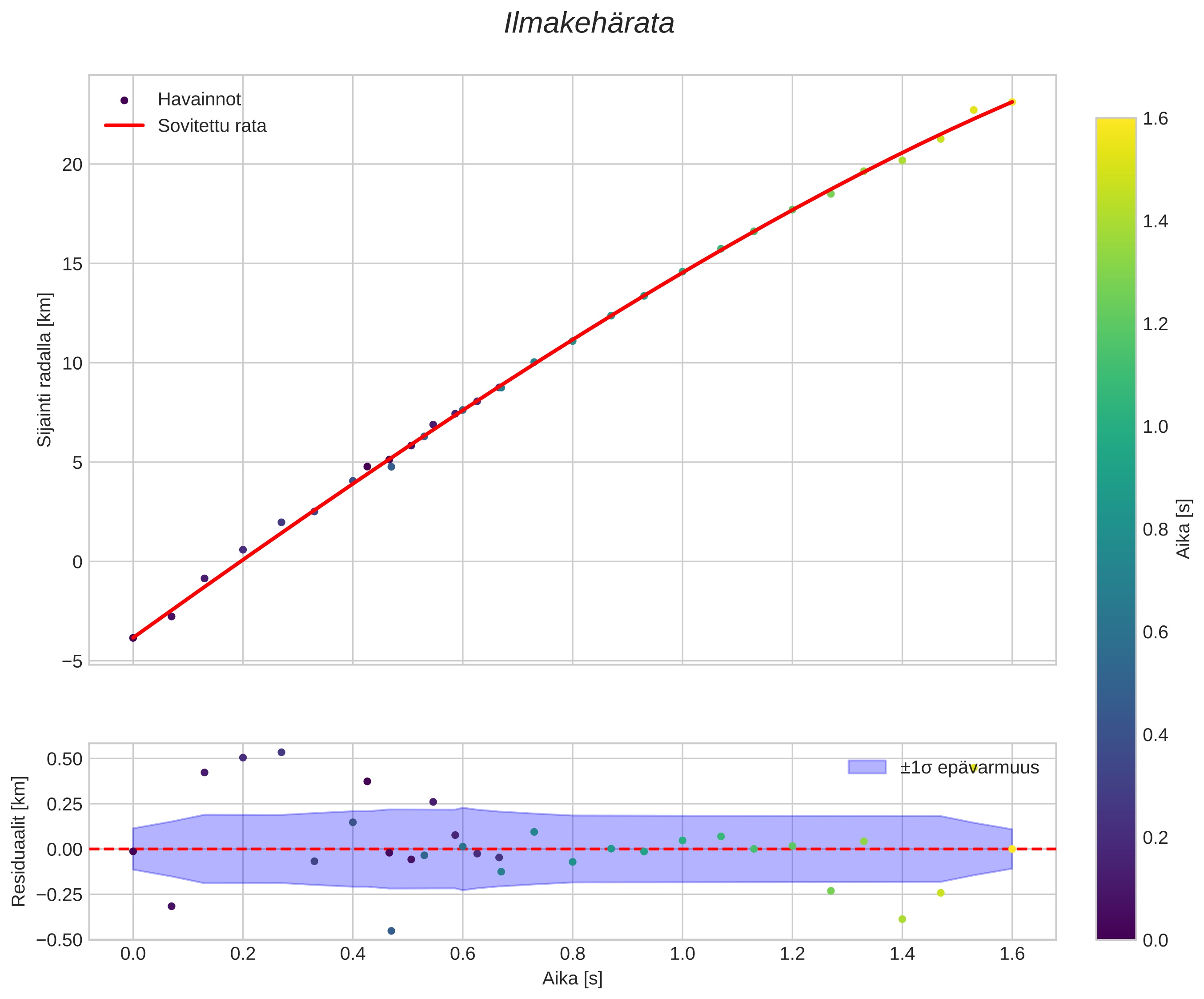 position vs time