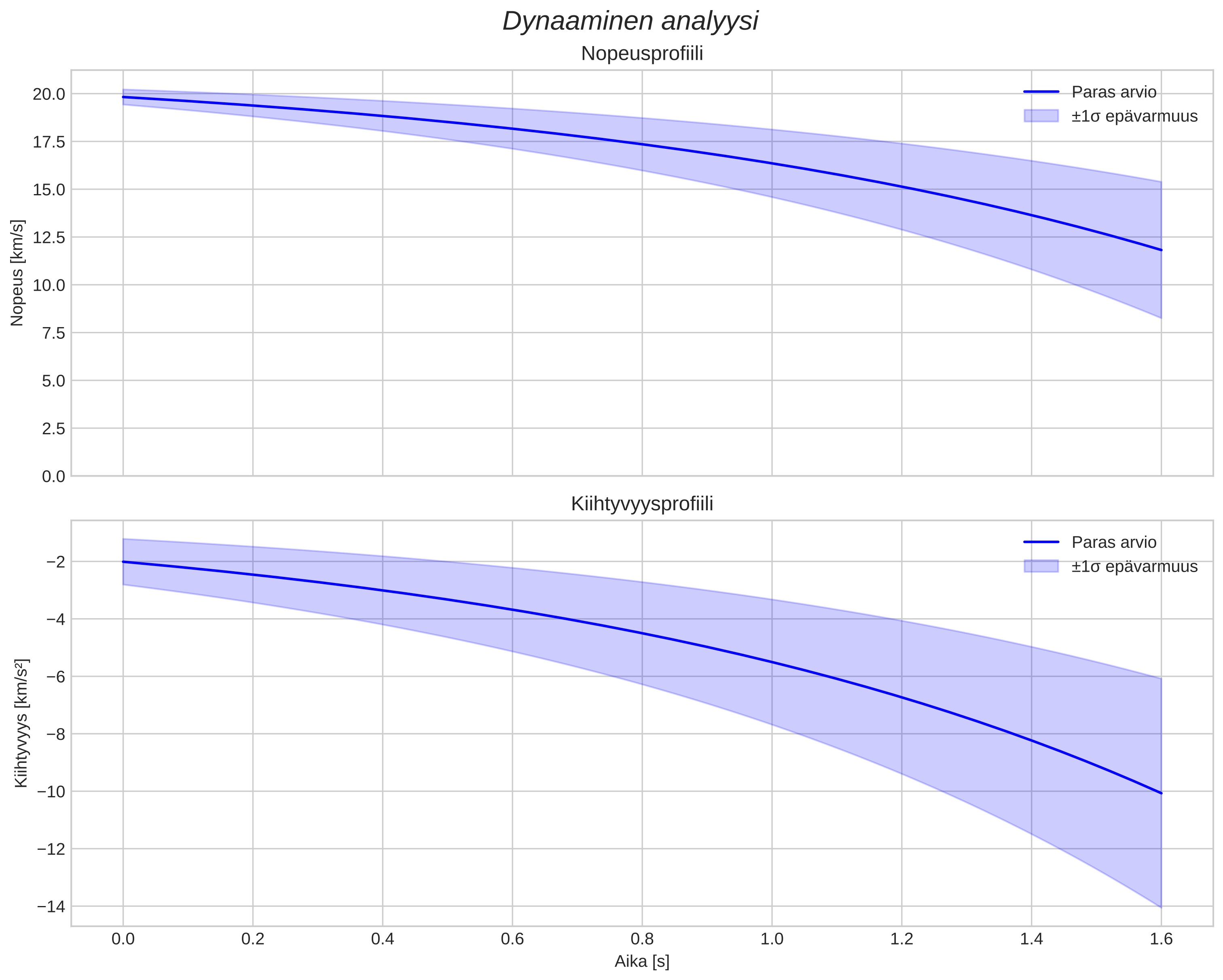 speed and acceleration