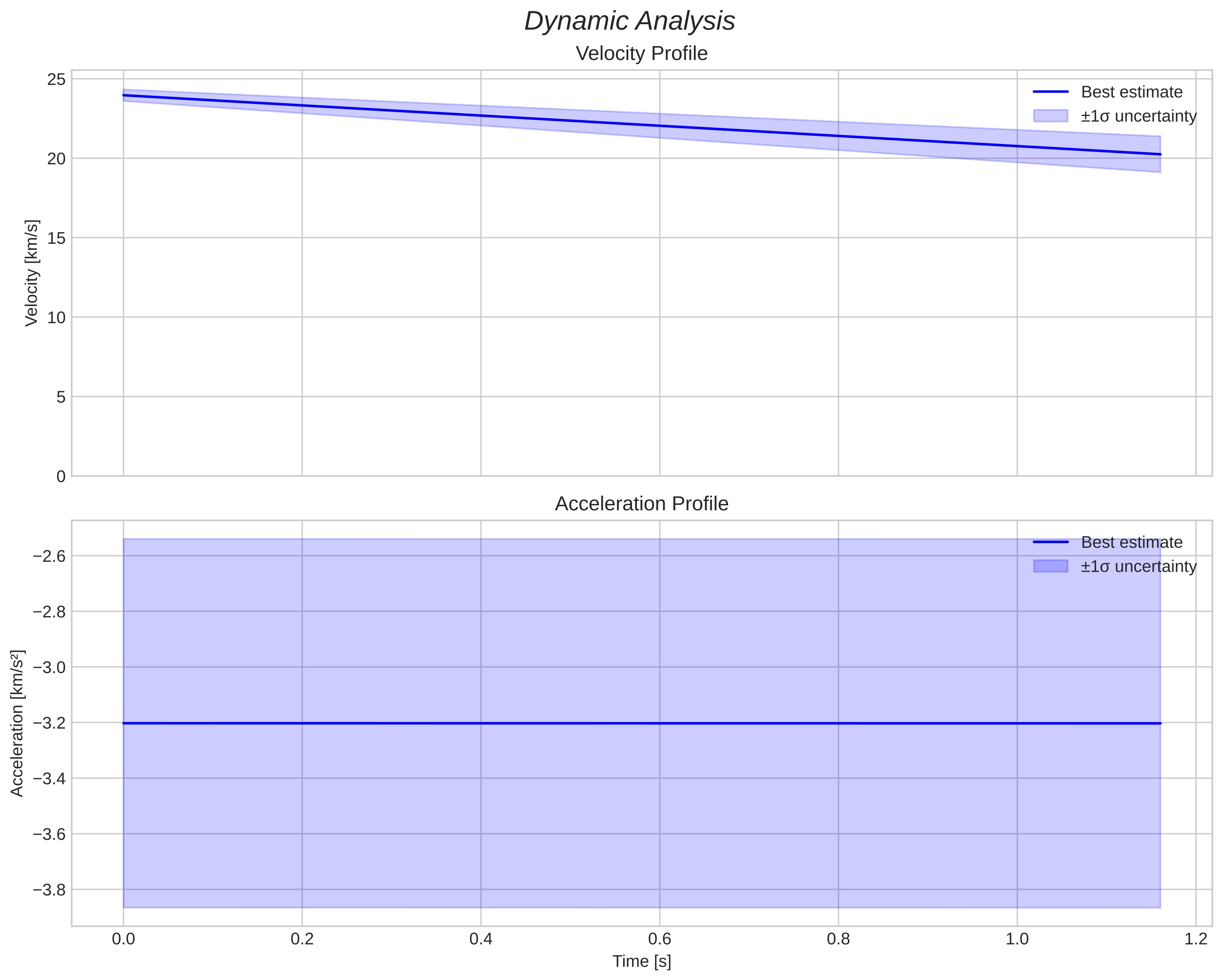 speed and acceleration