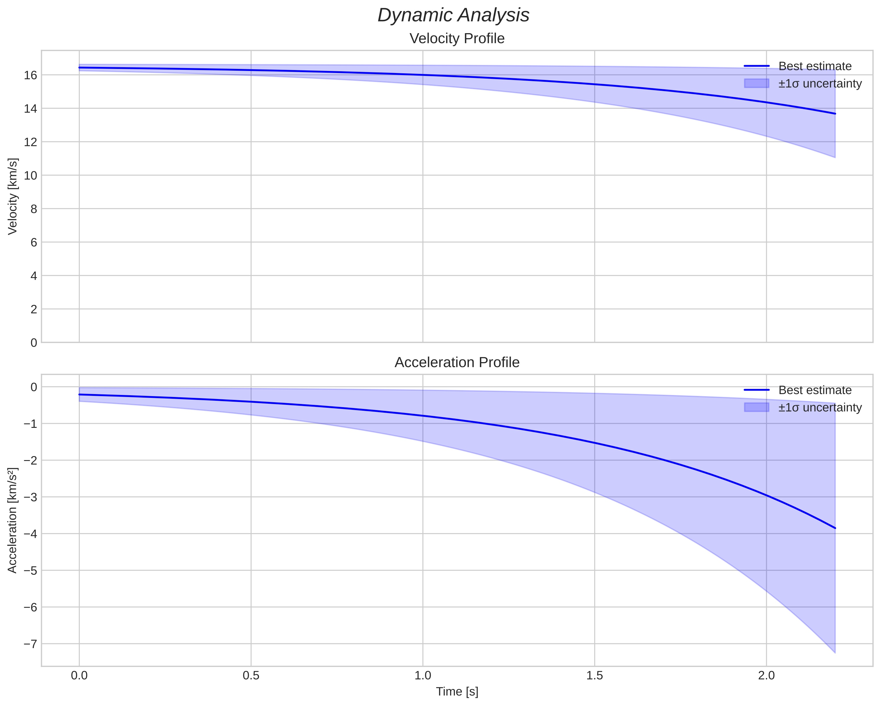 speed and acceleration