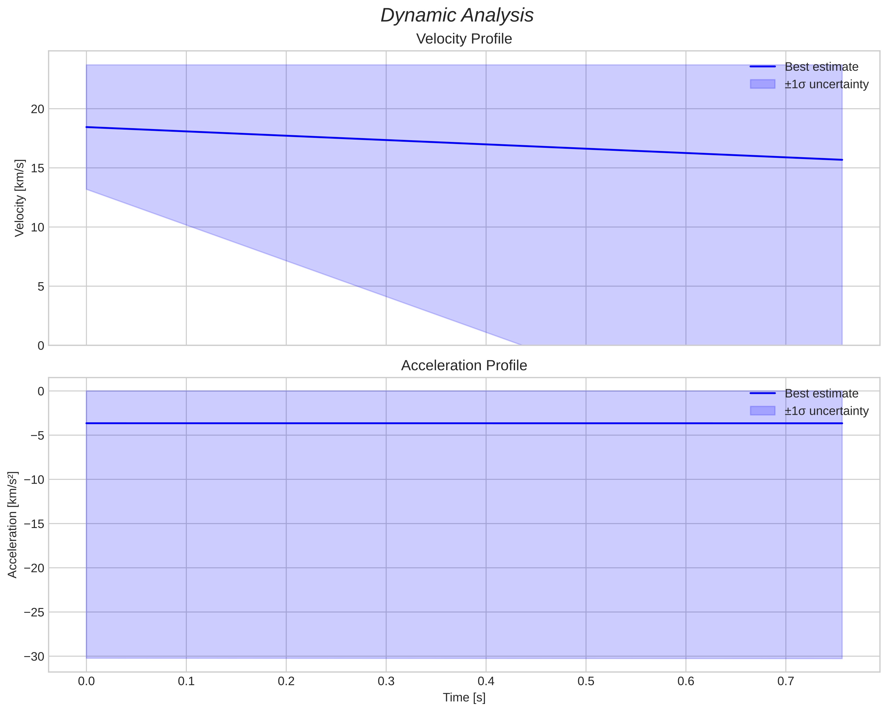 speed and acceleration