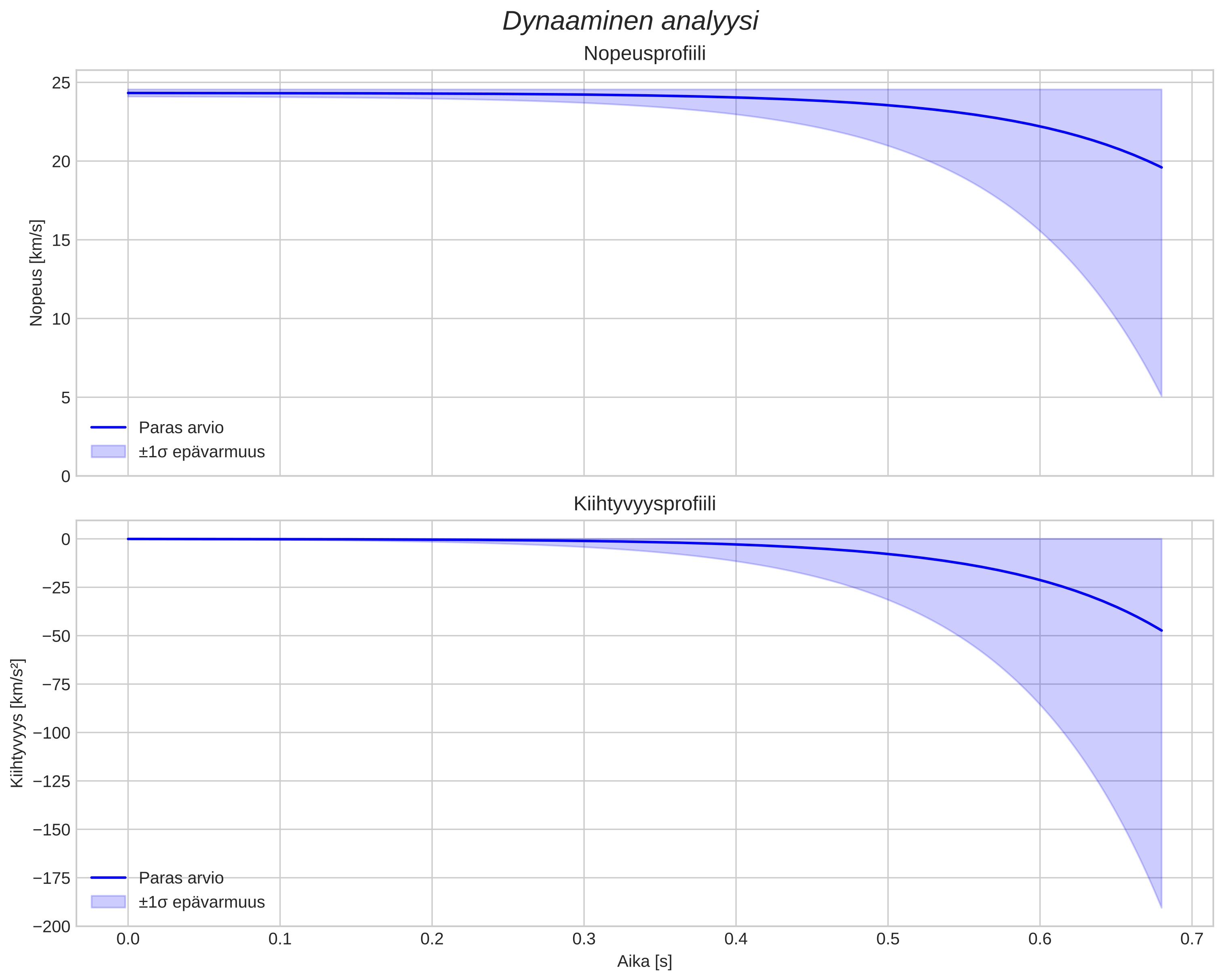 speed and acceleration