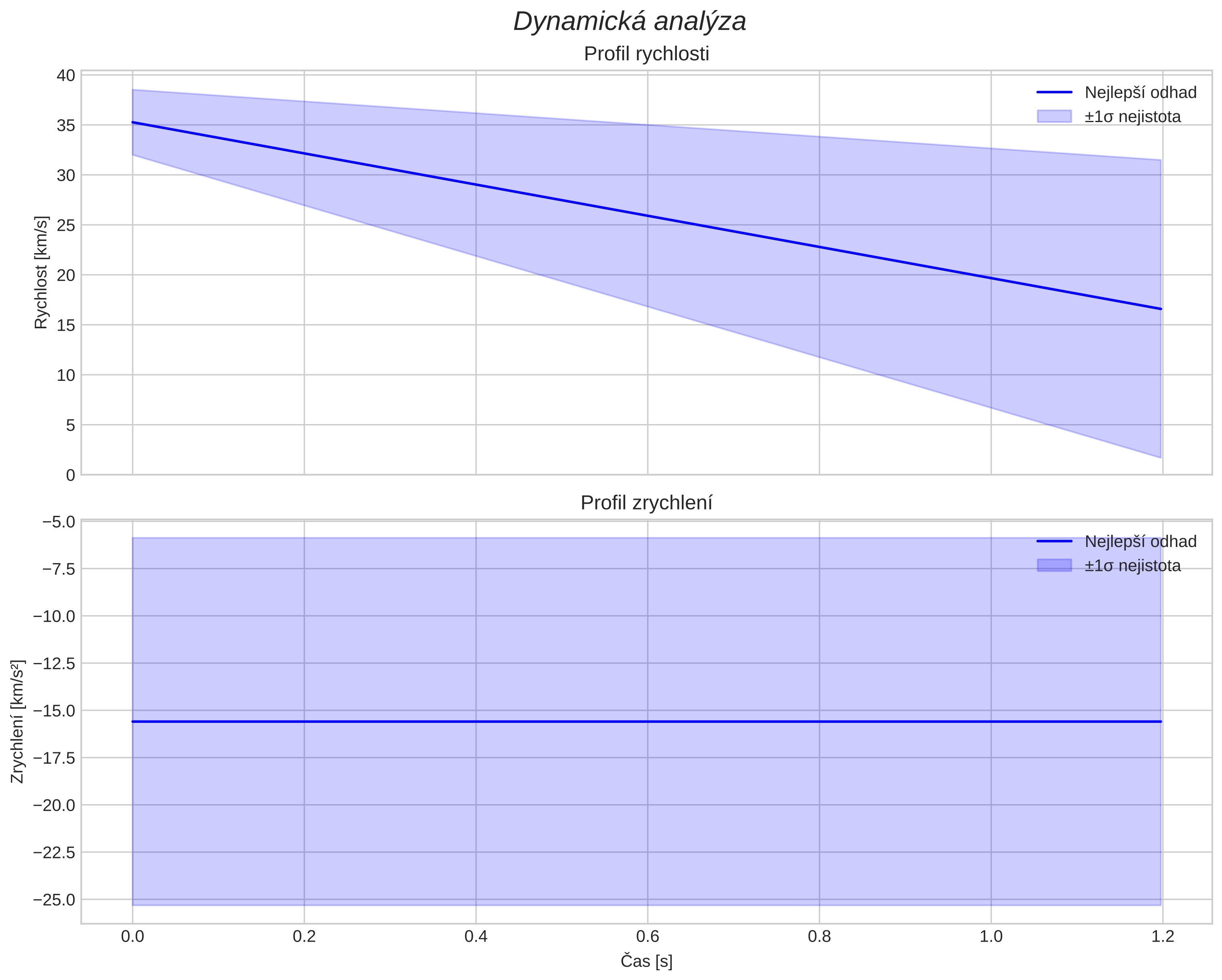 speed and acceleration