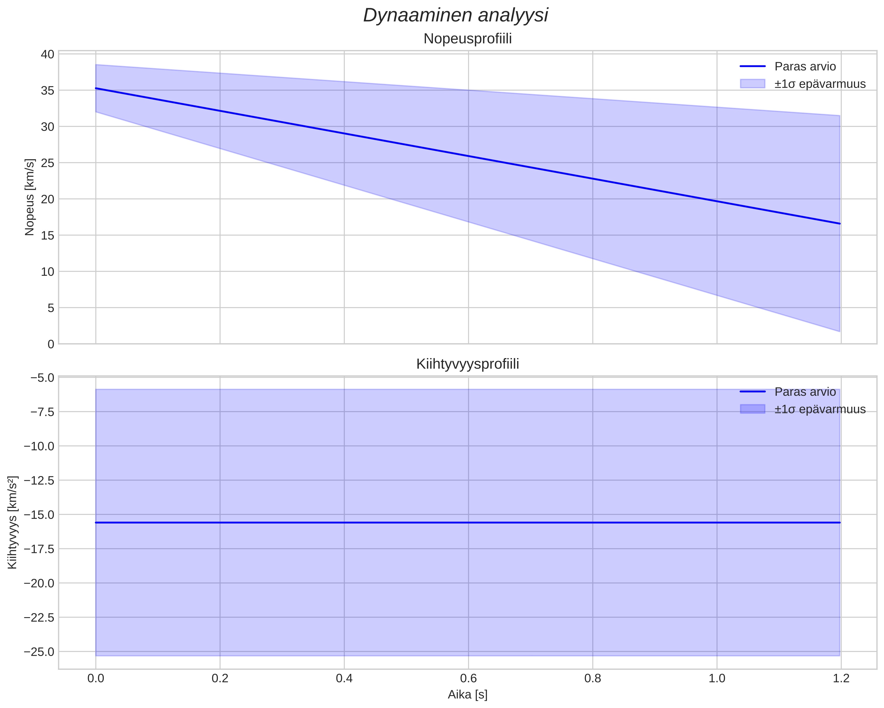 speed and acceleration