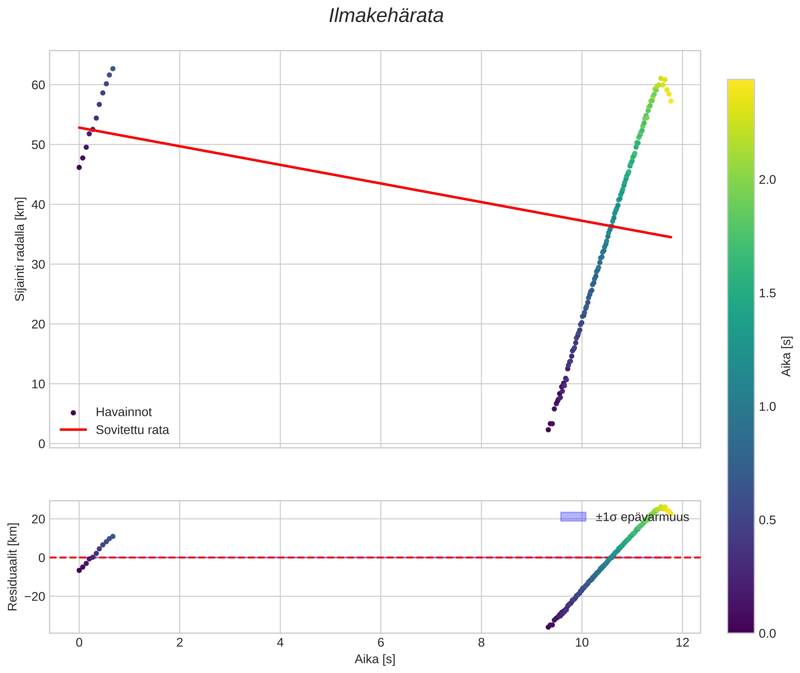 position vs time