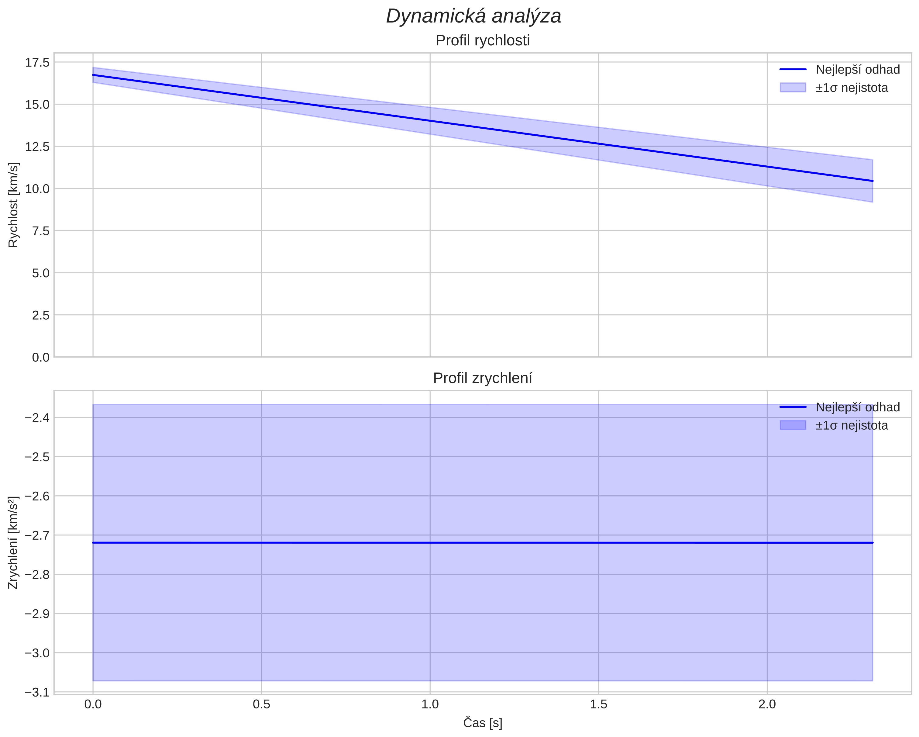 speed and acceleration