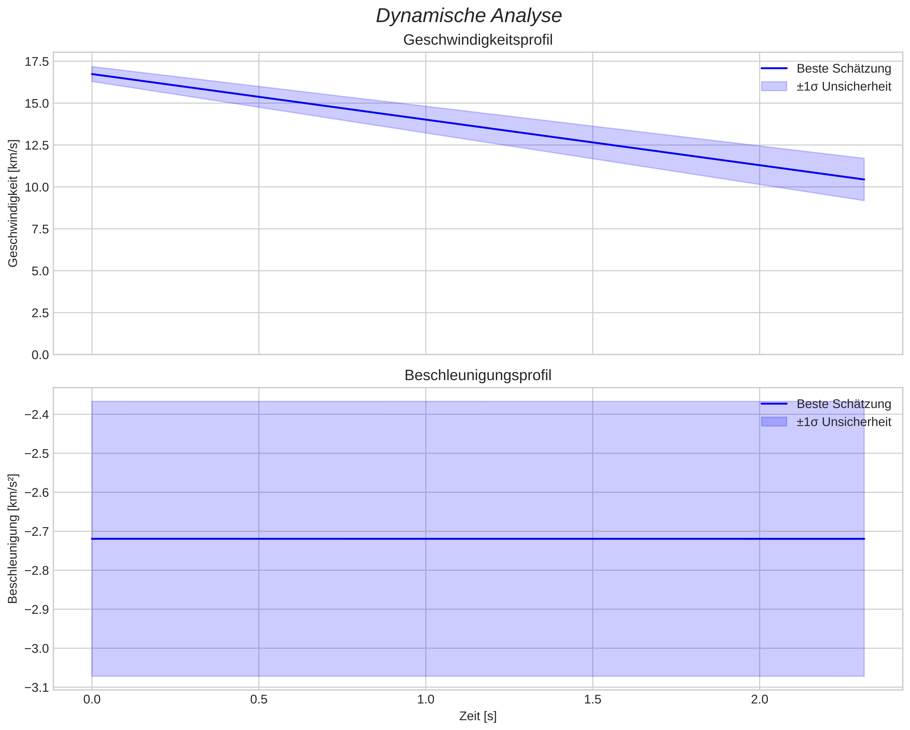 speed and acceleration