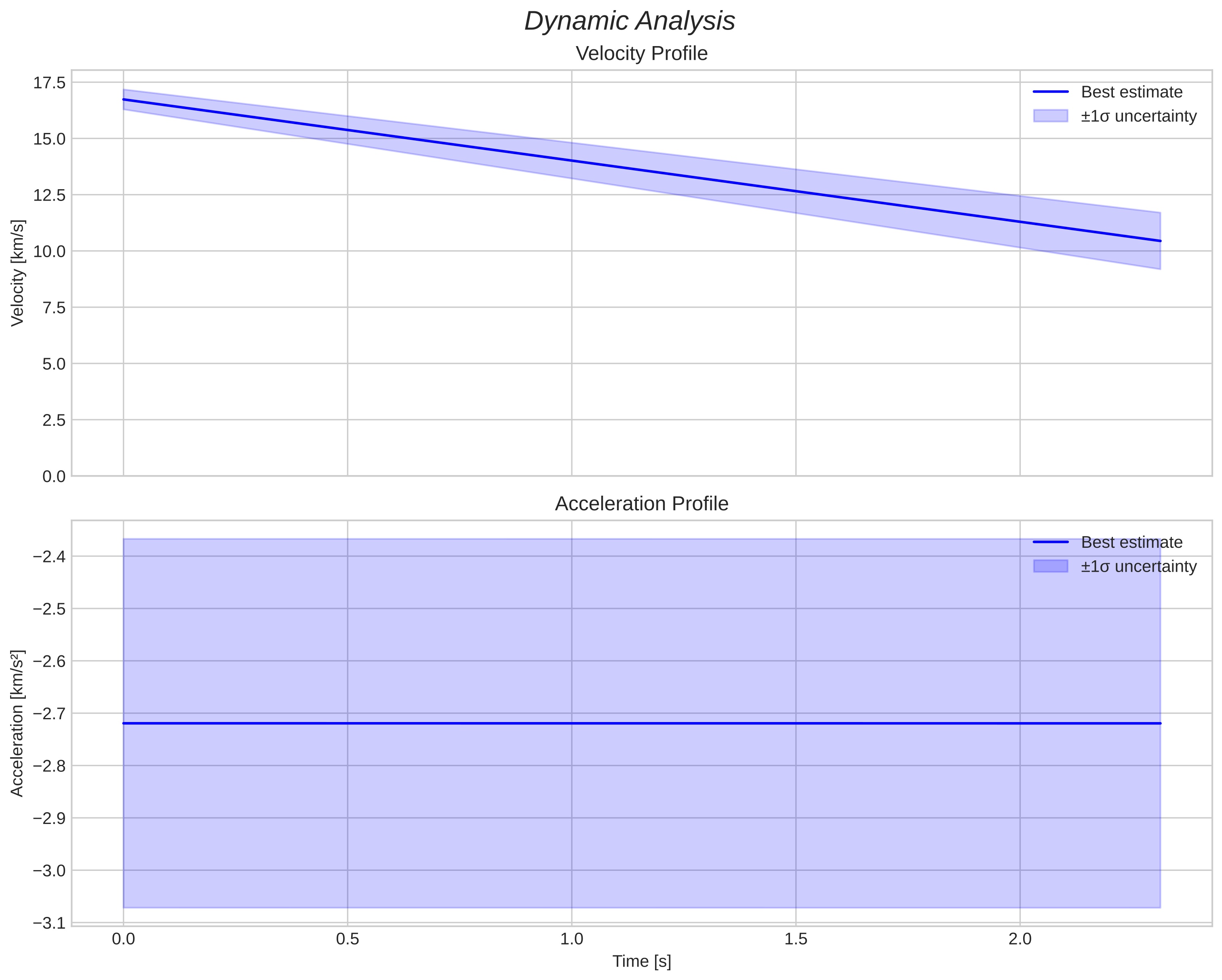 speed and acceleration
