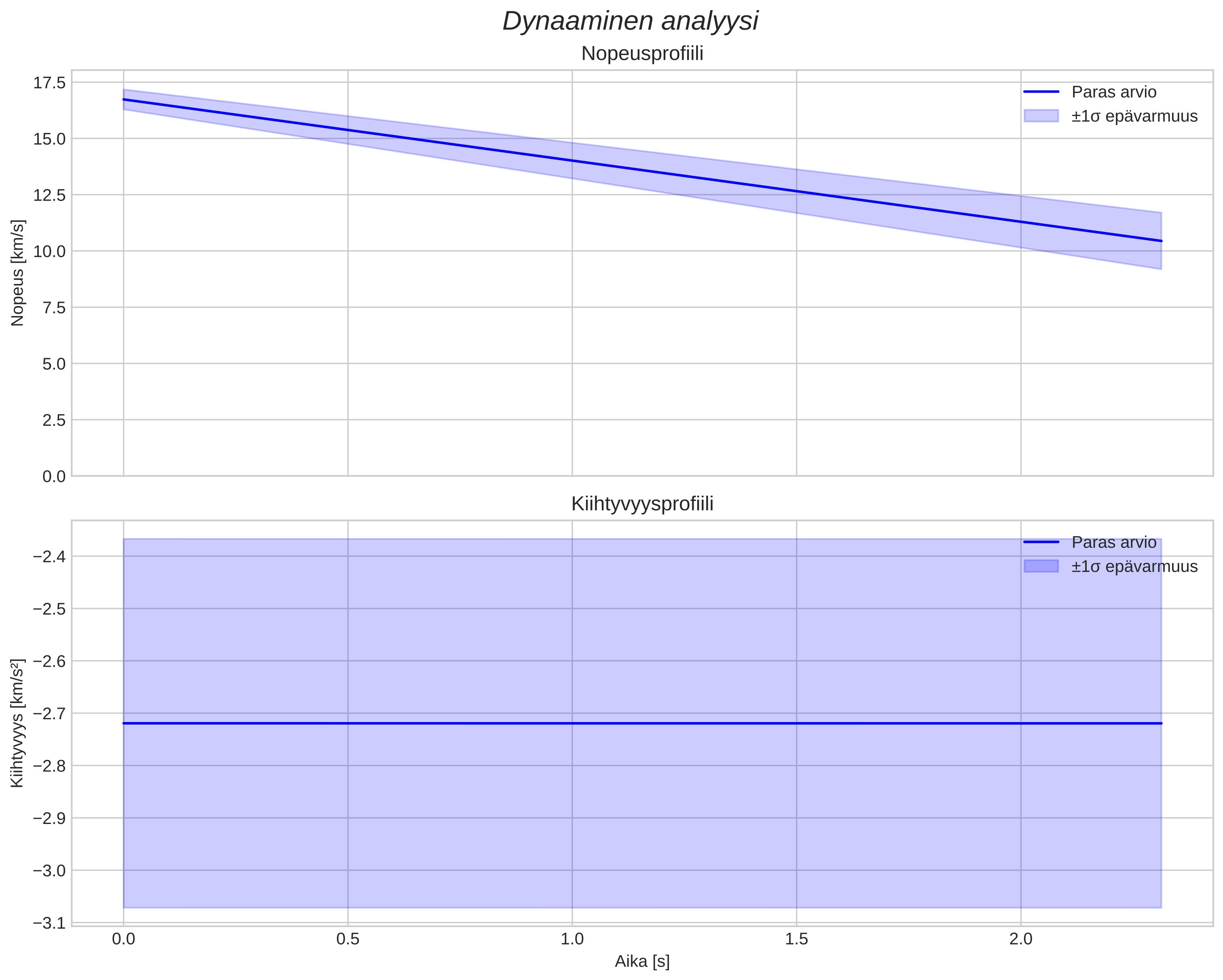 speed and acceleration