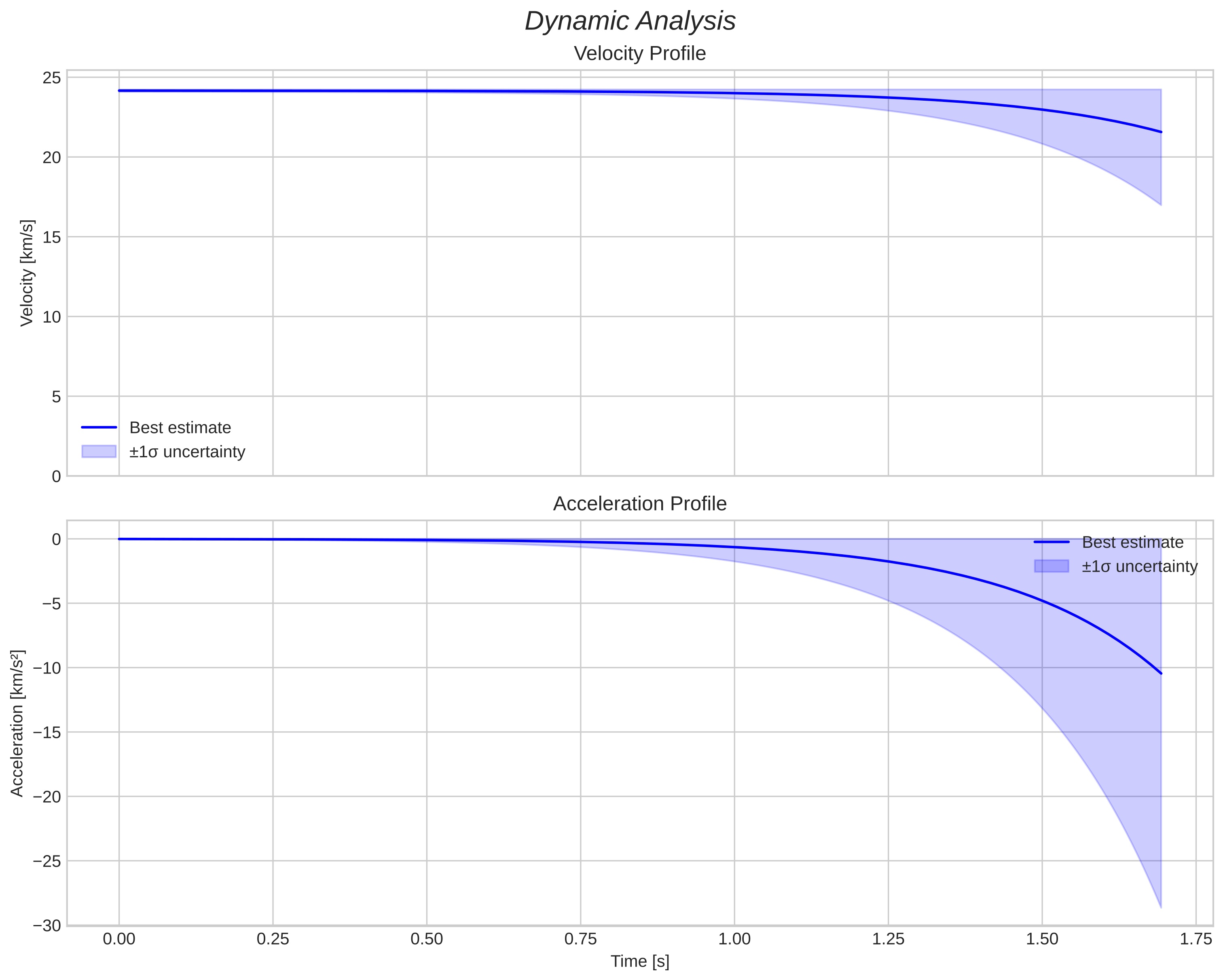 speed and acceleration