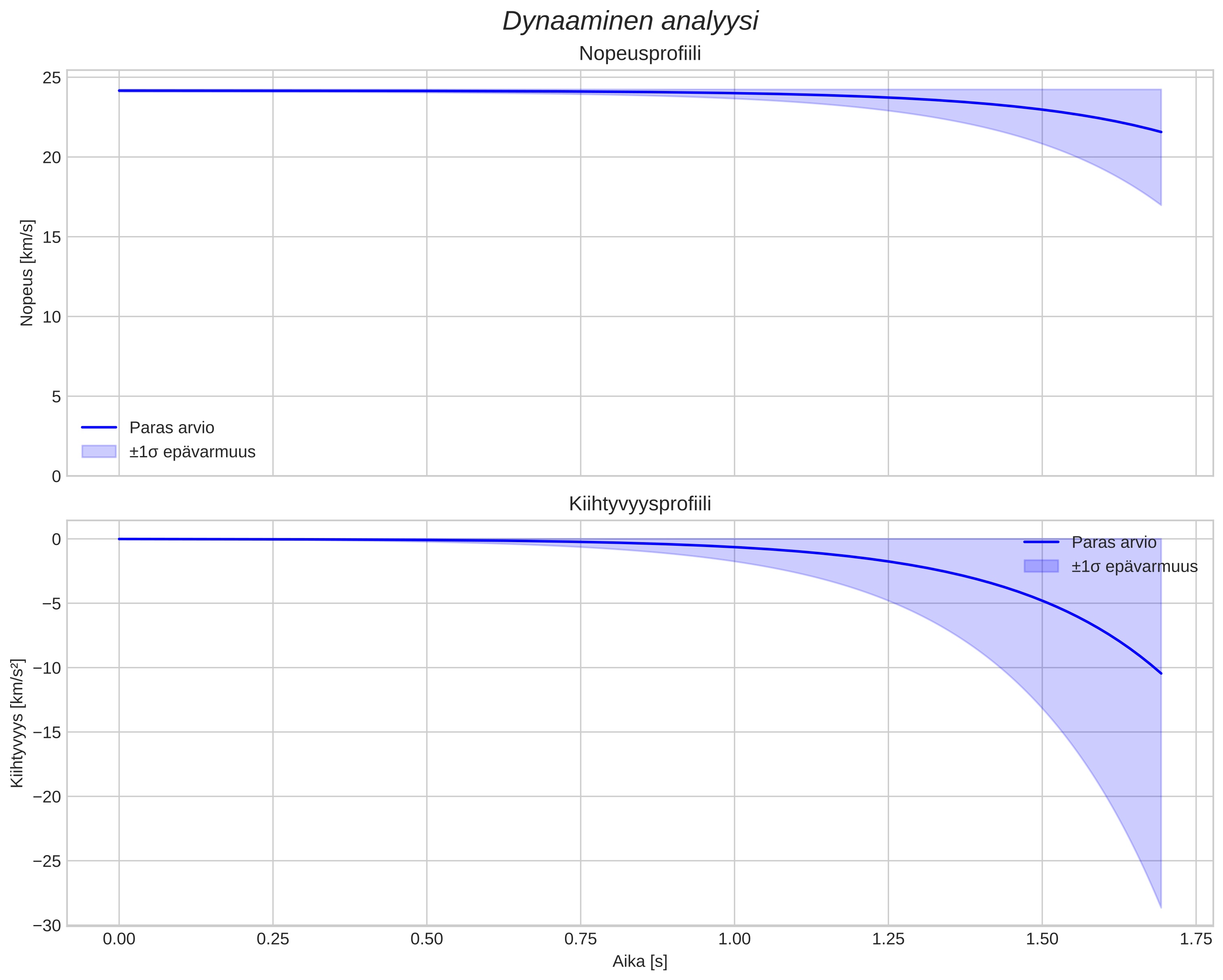 speed and acceleration