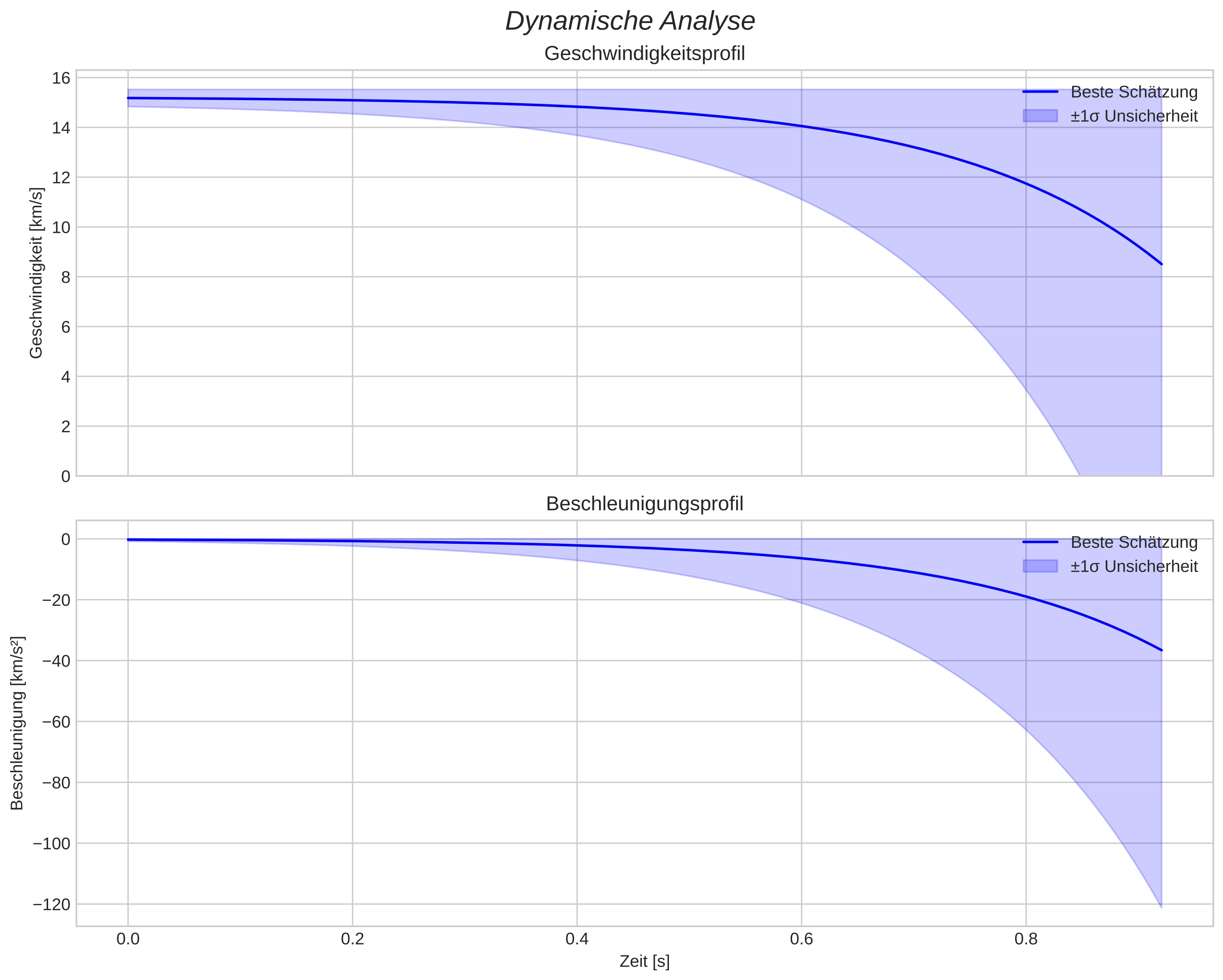 speed and acceleration