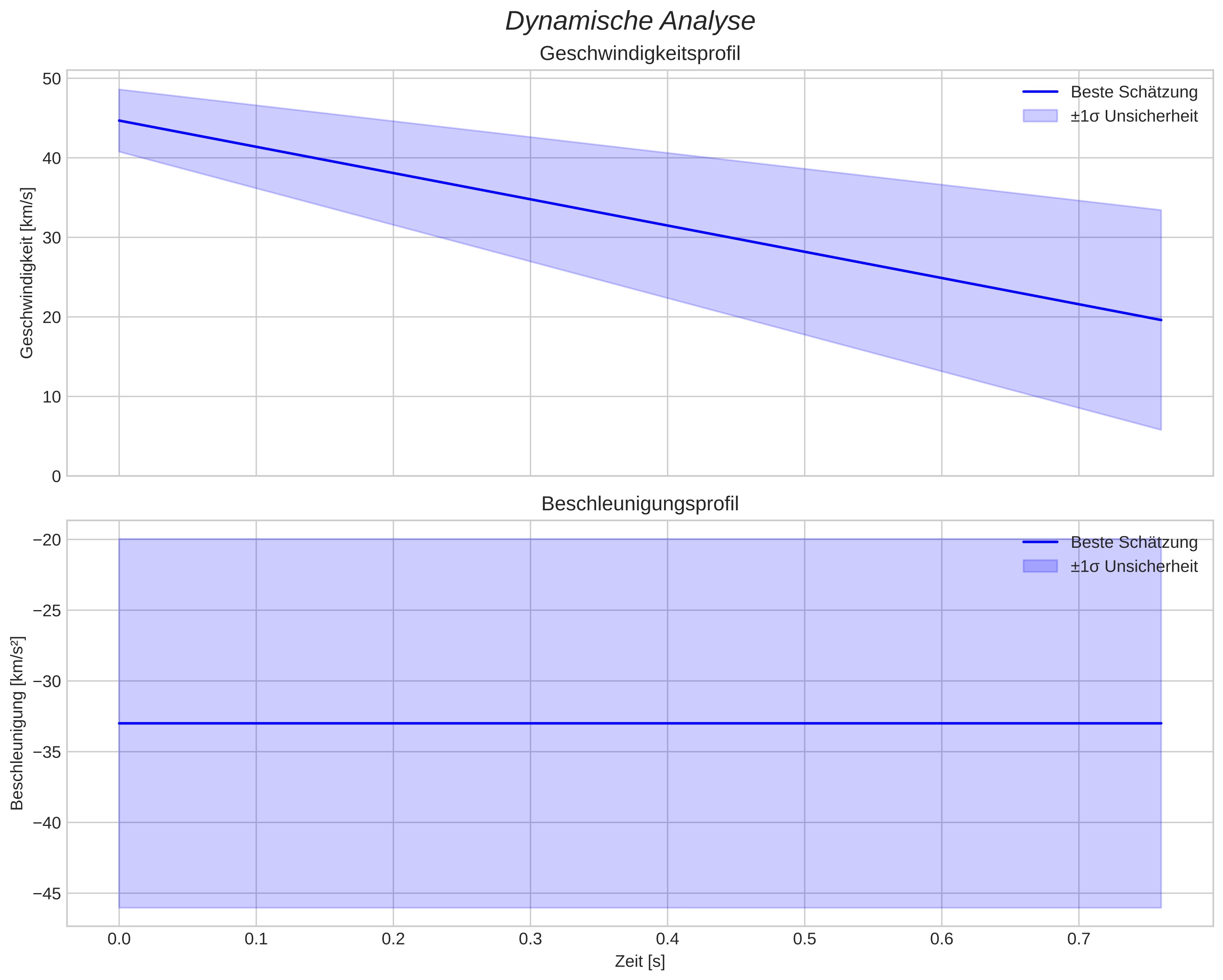 speed and acceleration