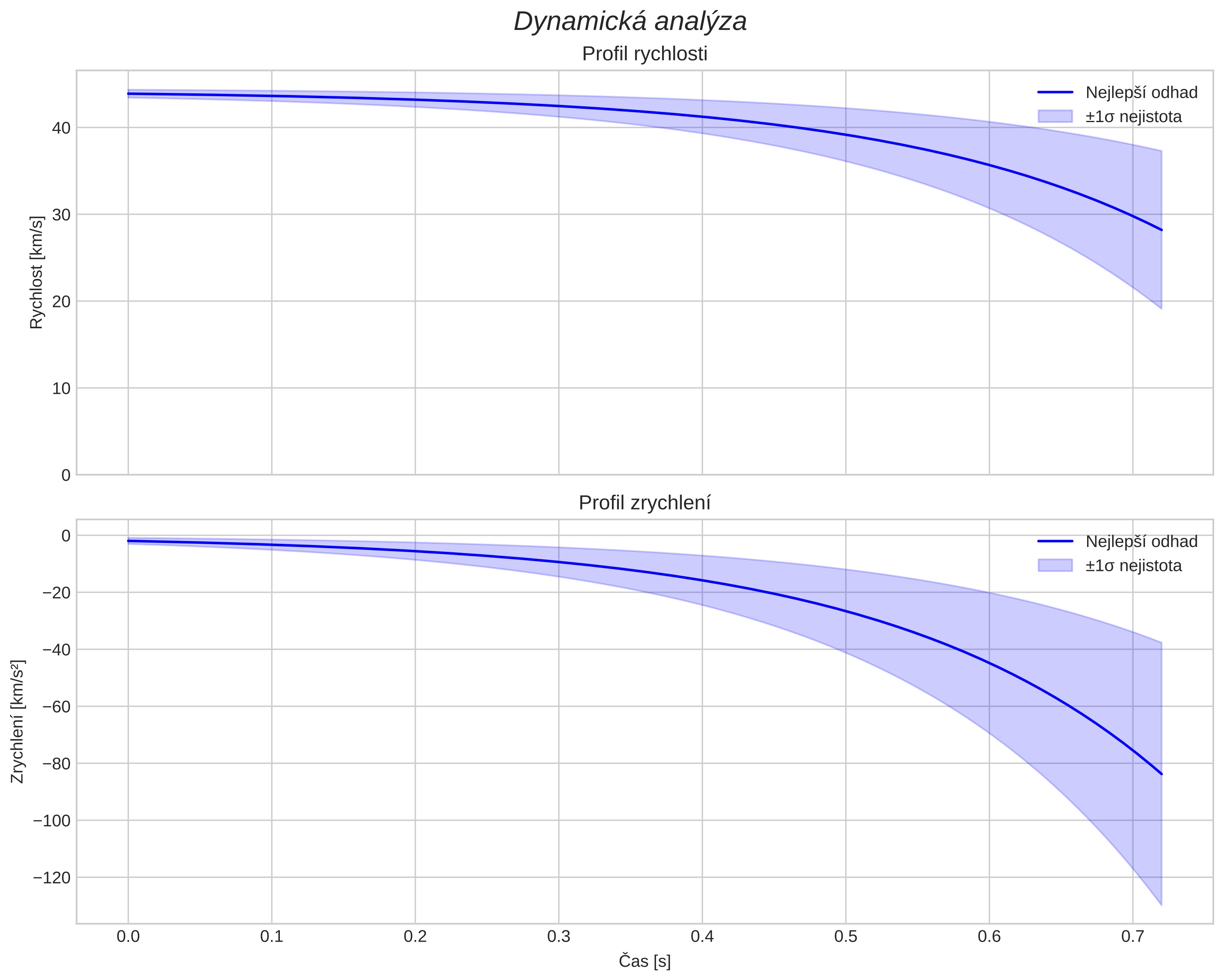 speed and acceleration