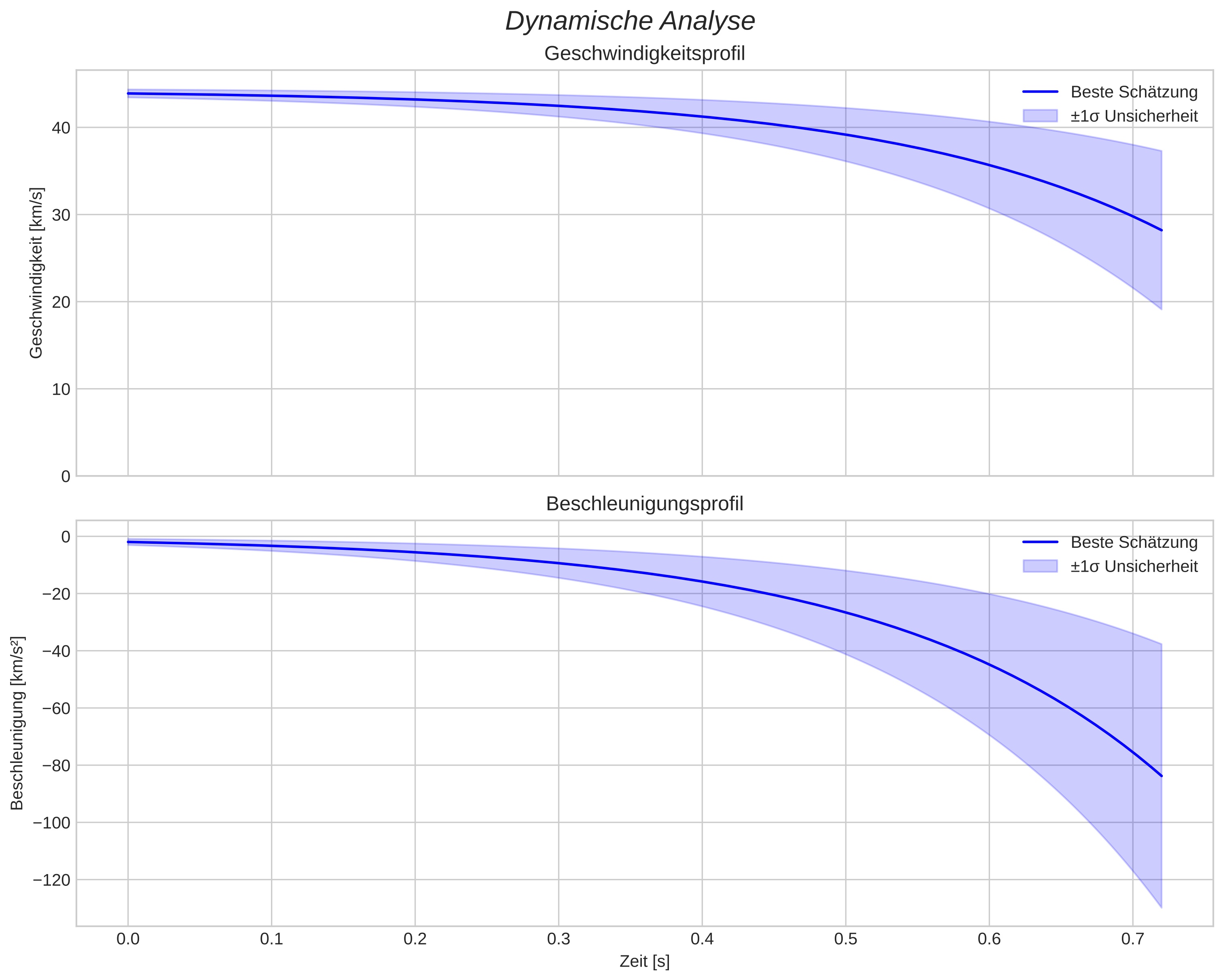 speed and acceleration