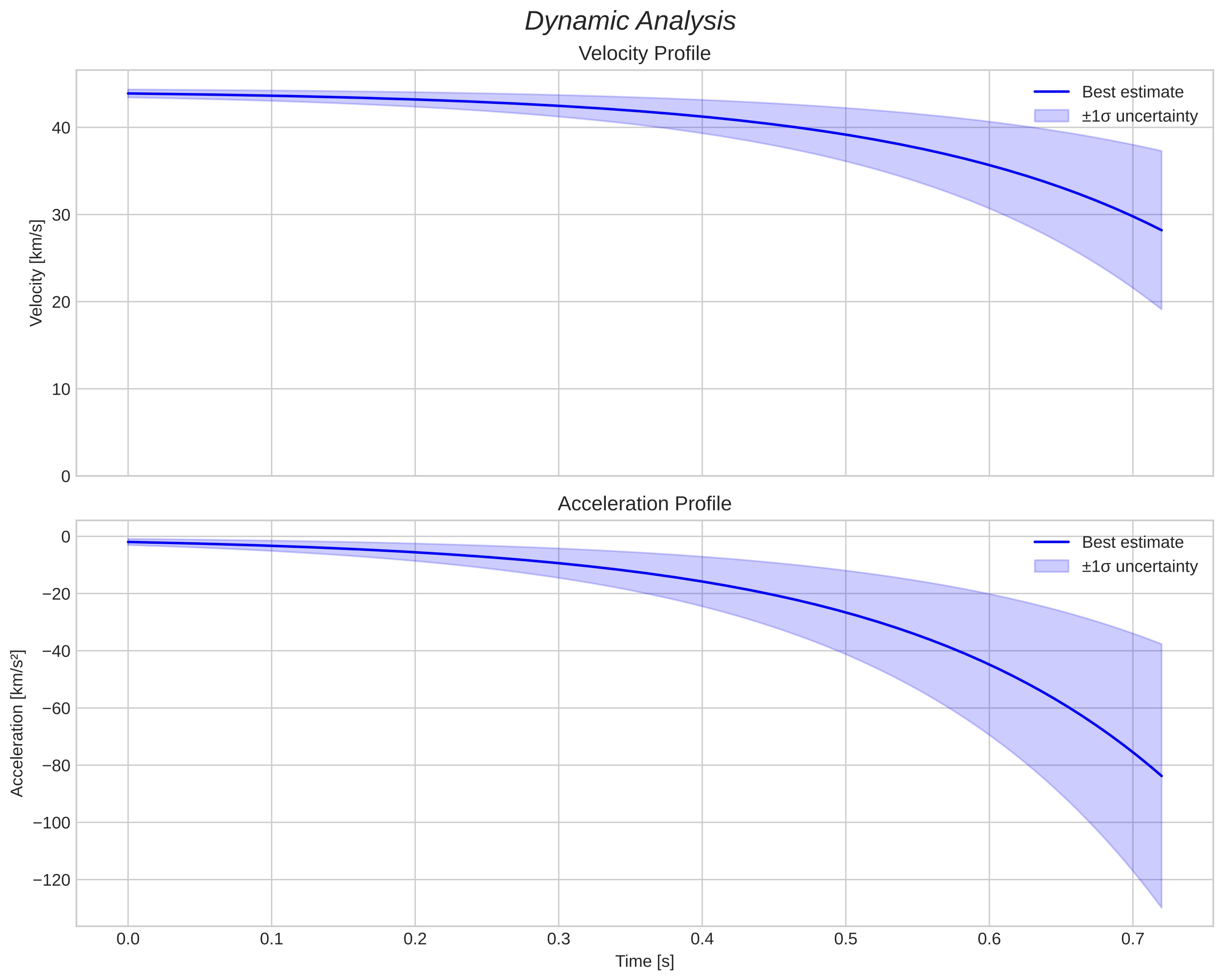 speed and acceleration