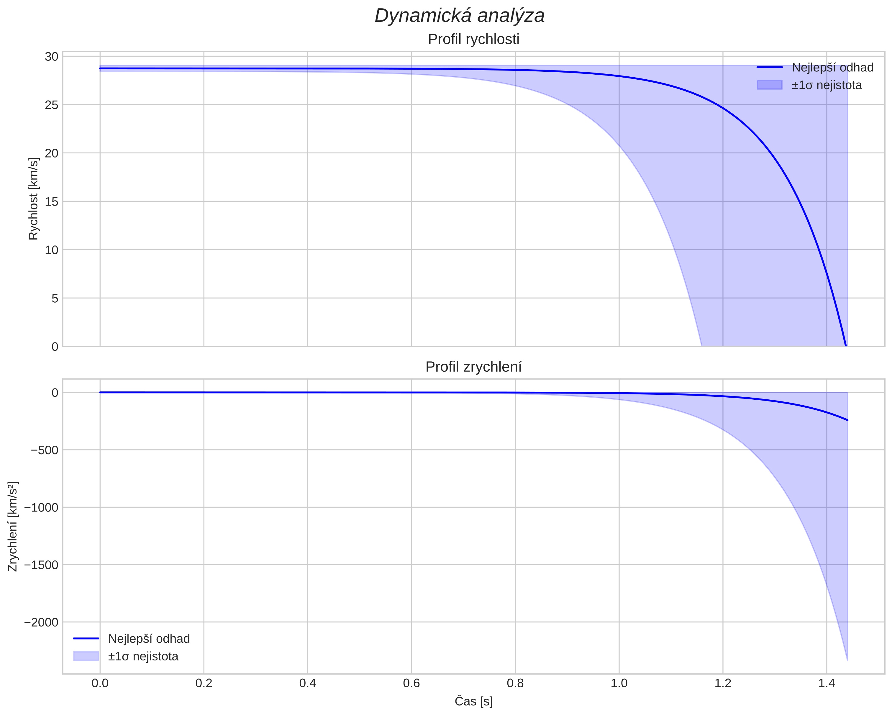 speed and acceleration