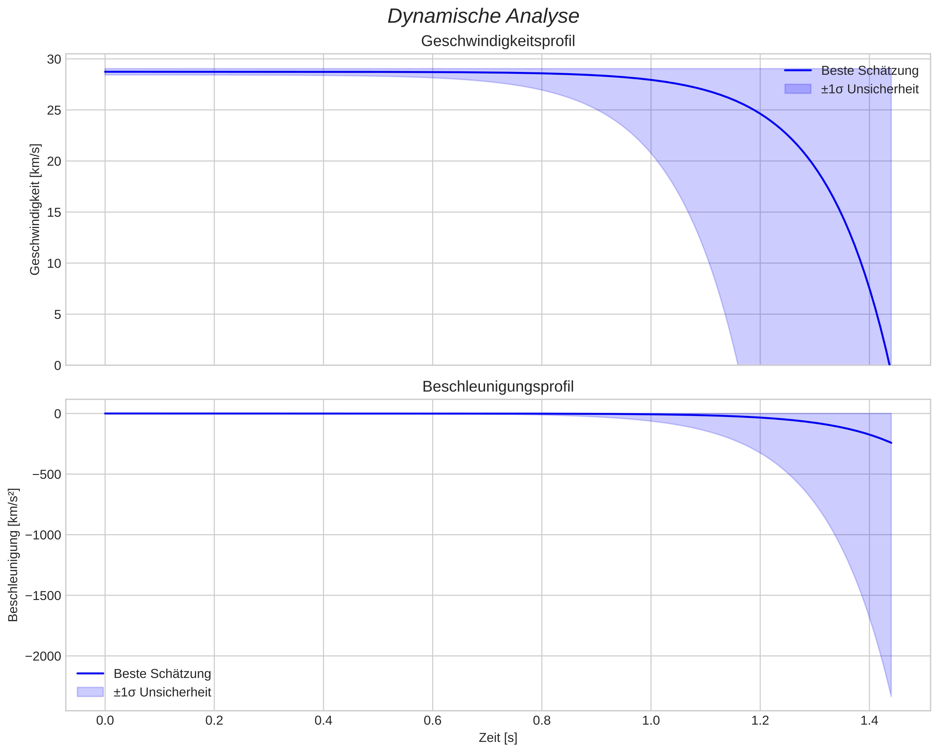 speed and acceleration