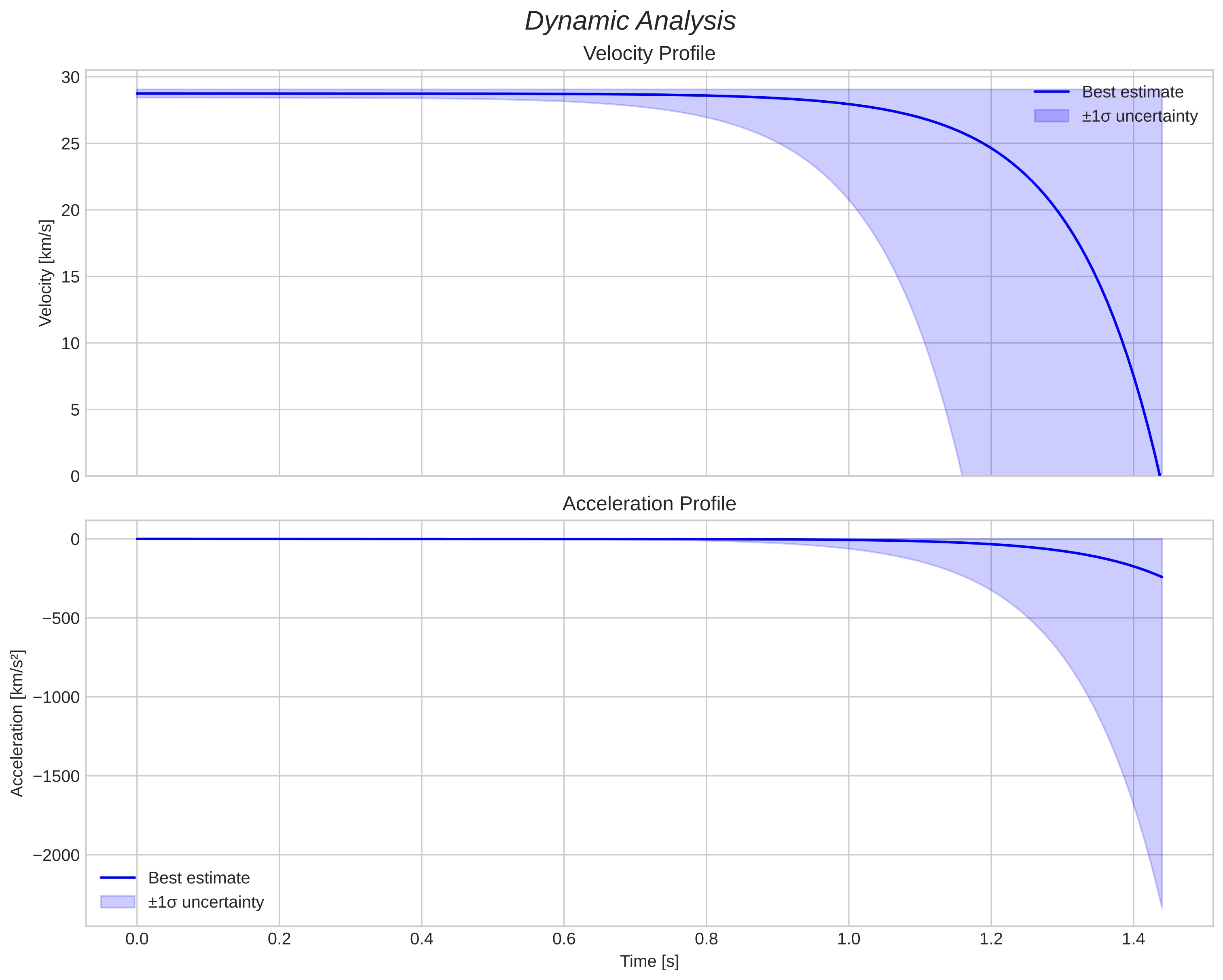 speed and acceleration
