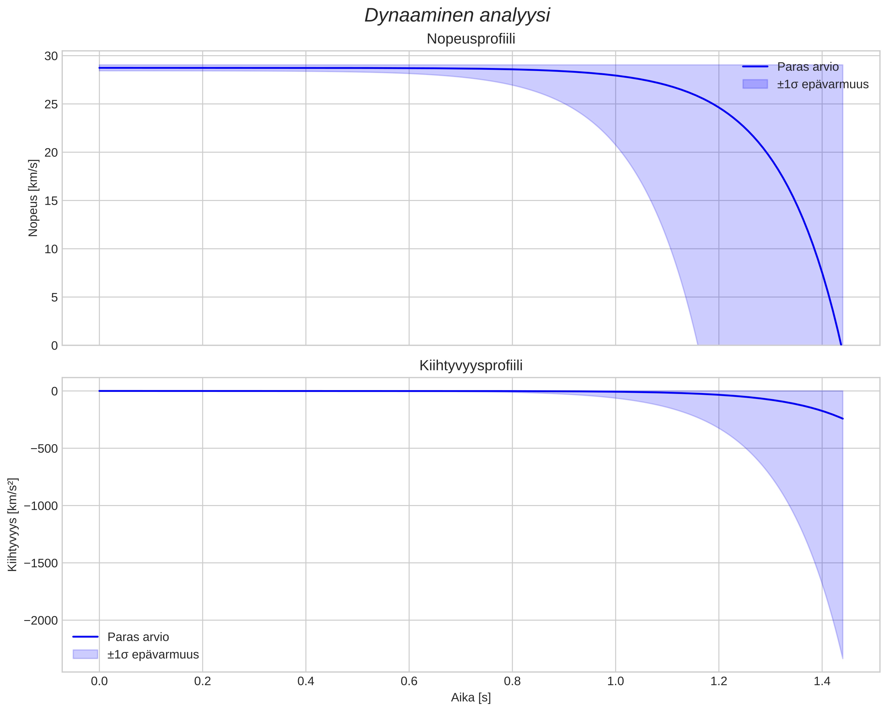 speed and acceleration