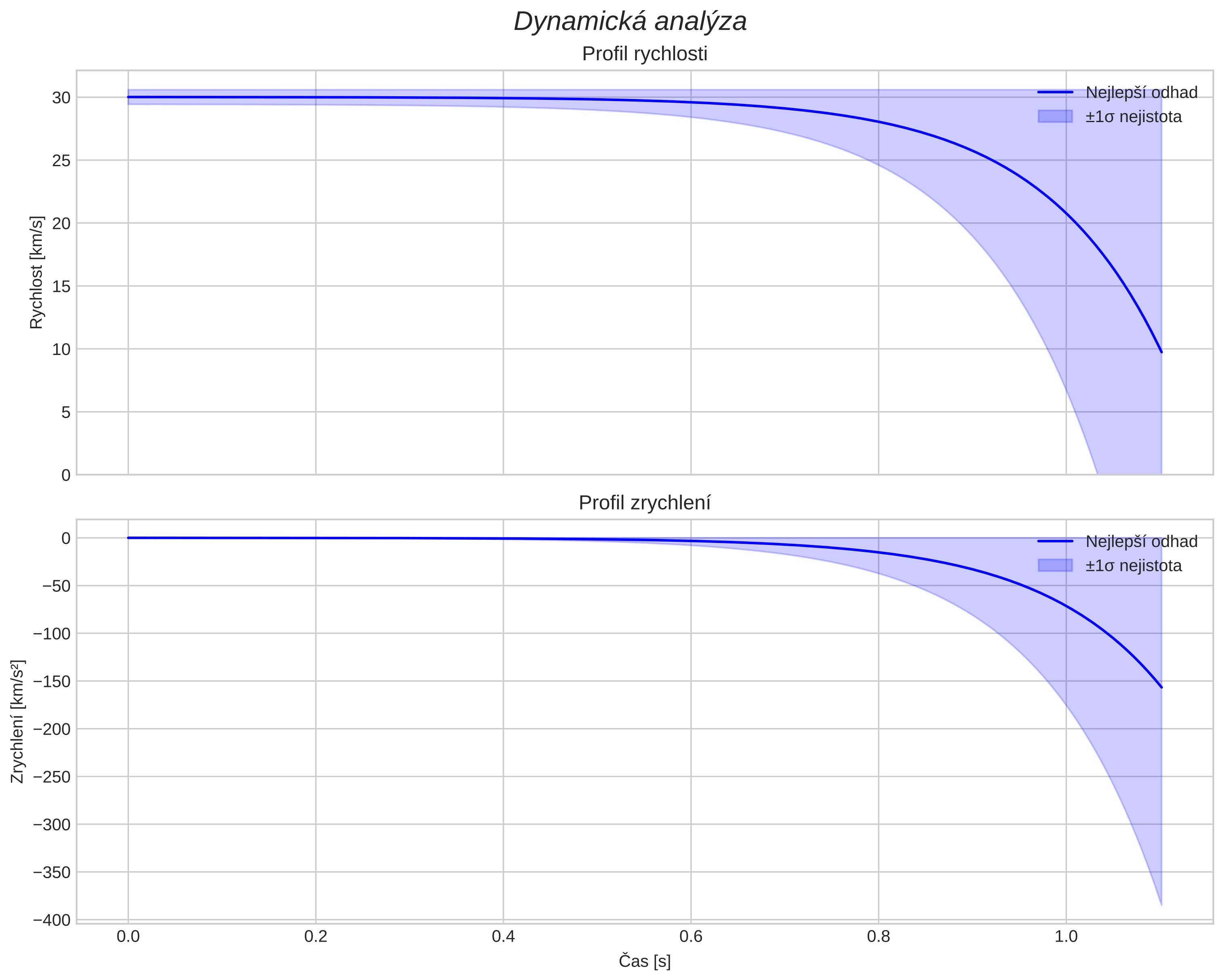 speed and acceleration