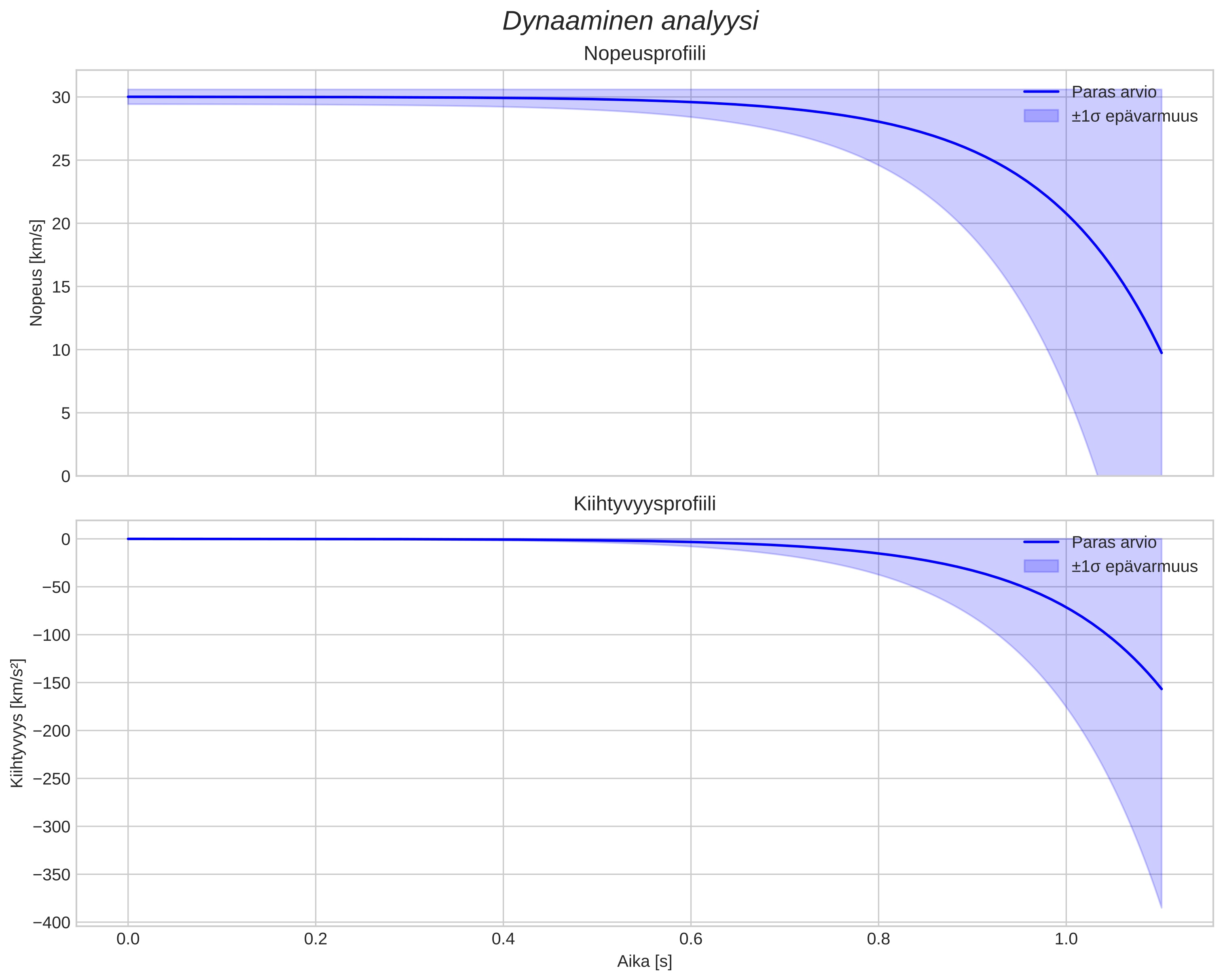 speed and acceleration
