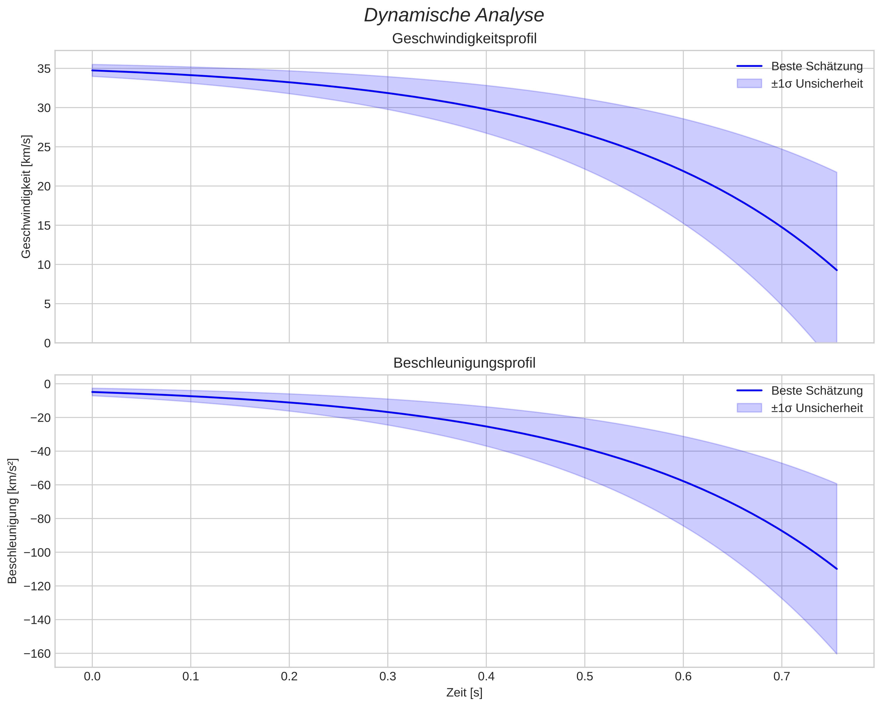 speed and acceleration