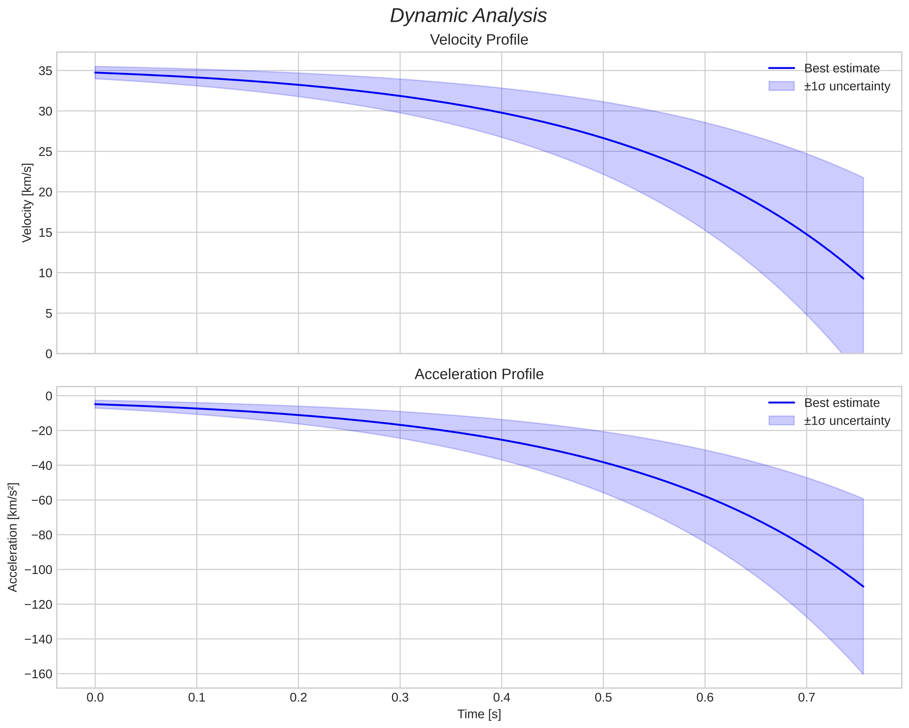 speed and acceleration