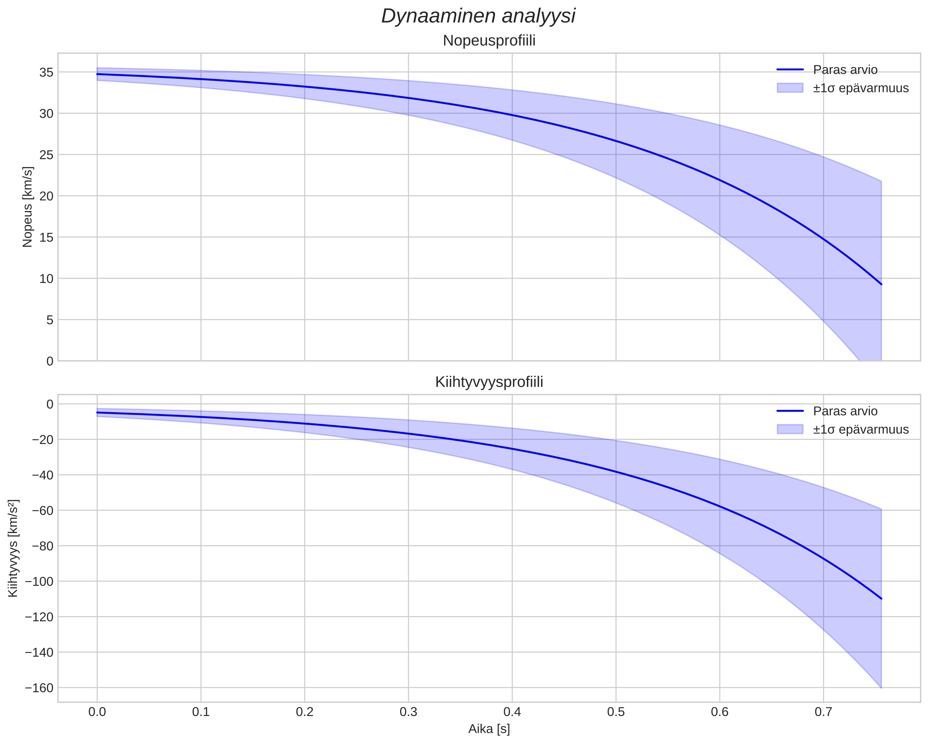 speed and acceleration