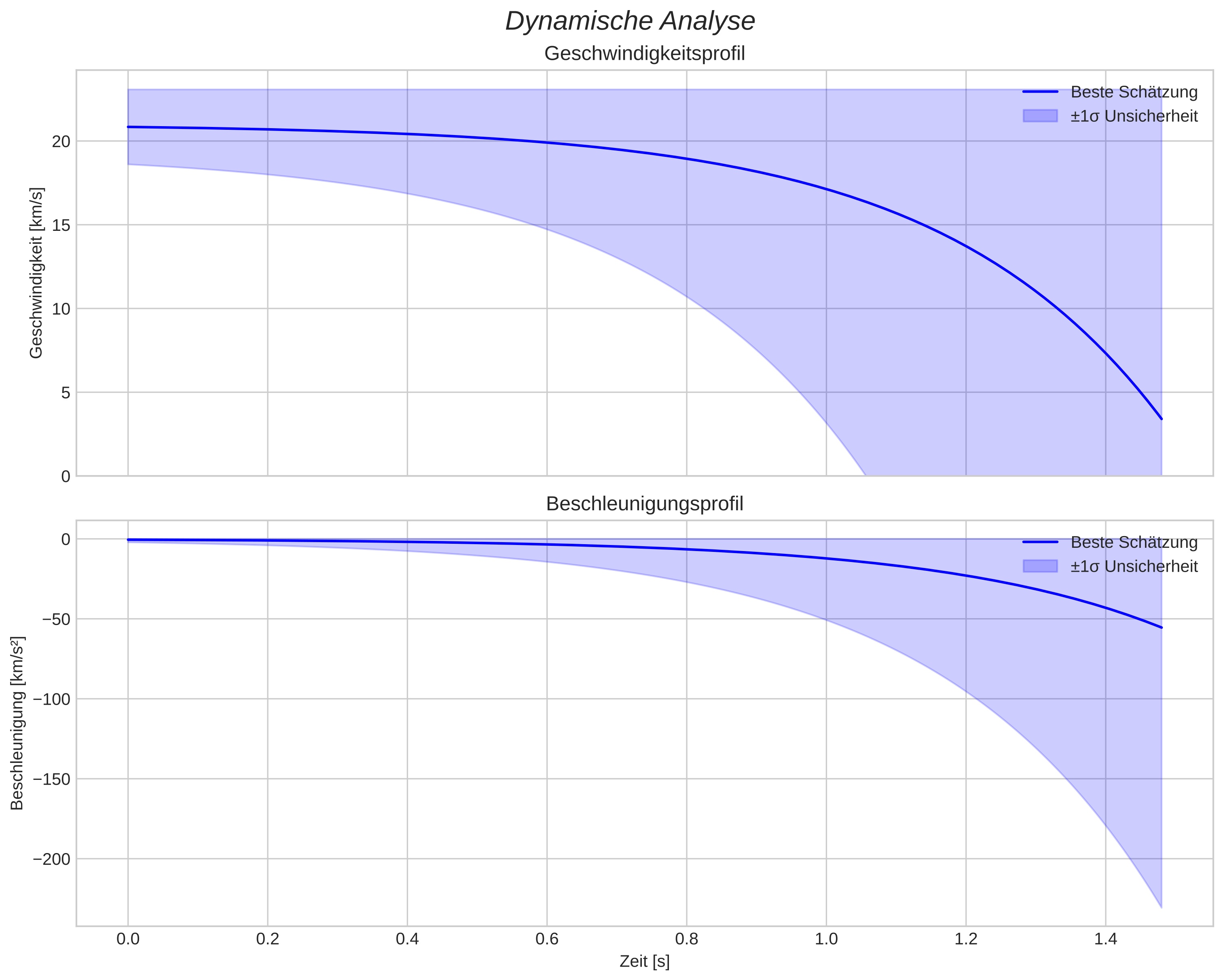 speed and acceleration