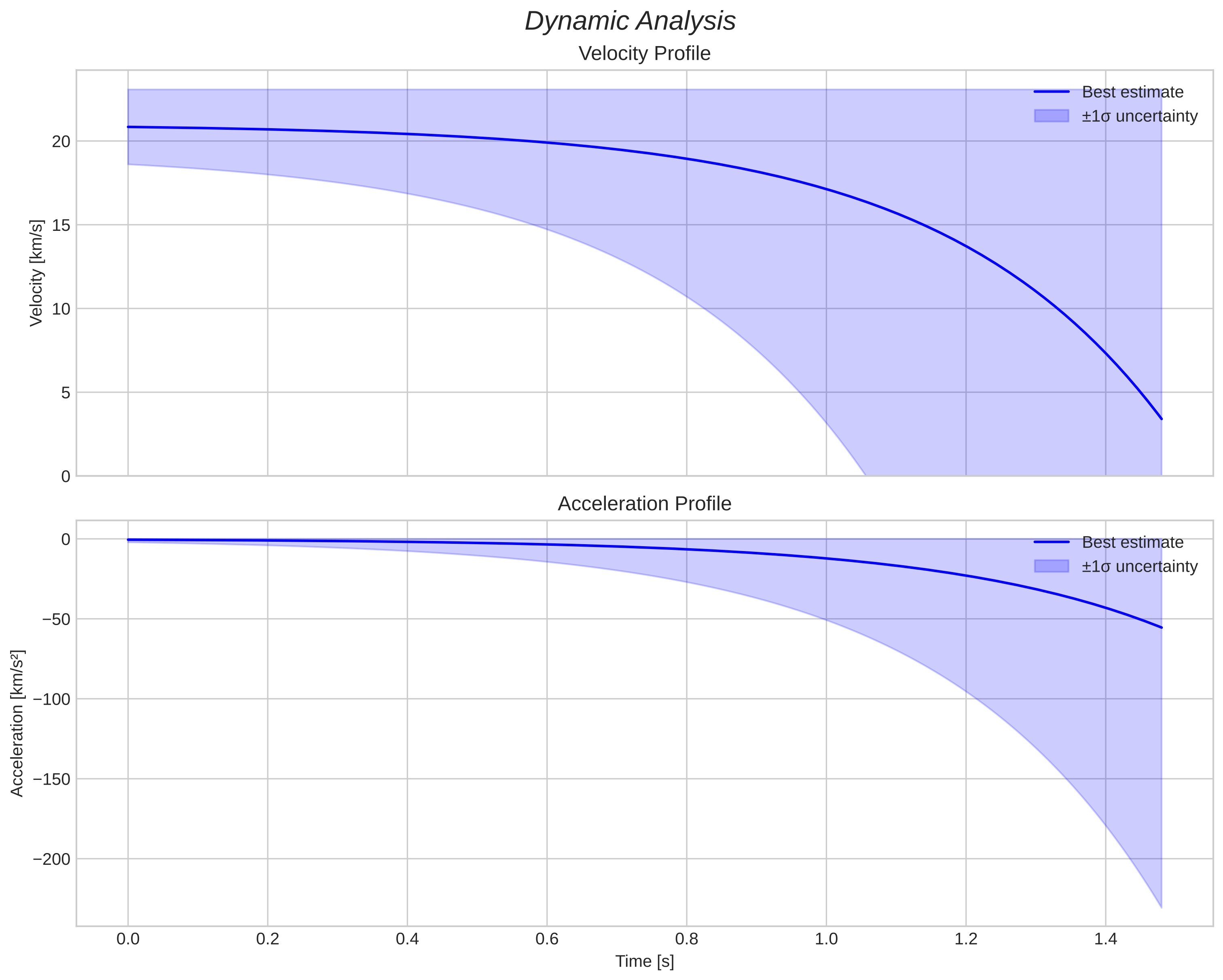 speed and acceleration