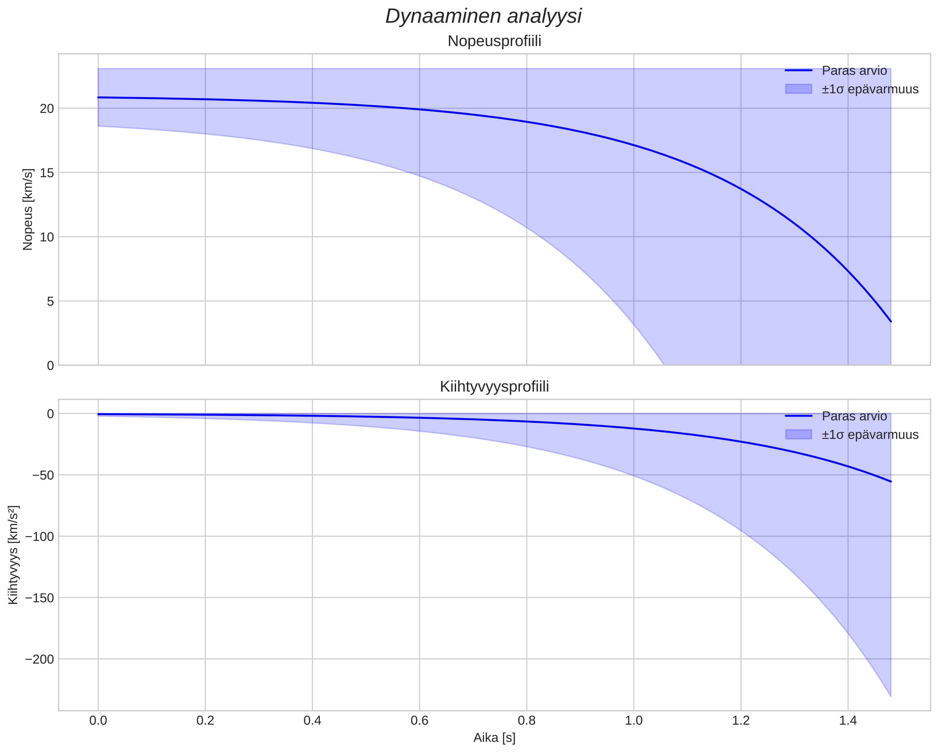 speed and acceleration