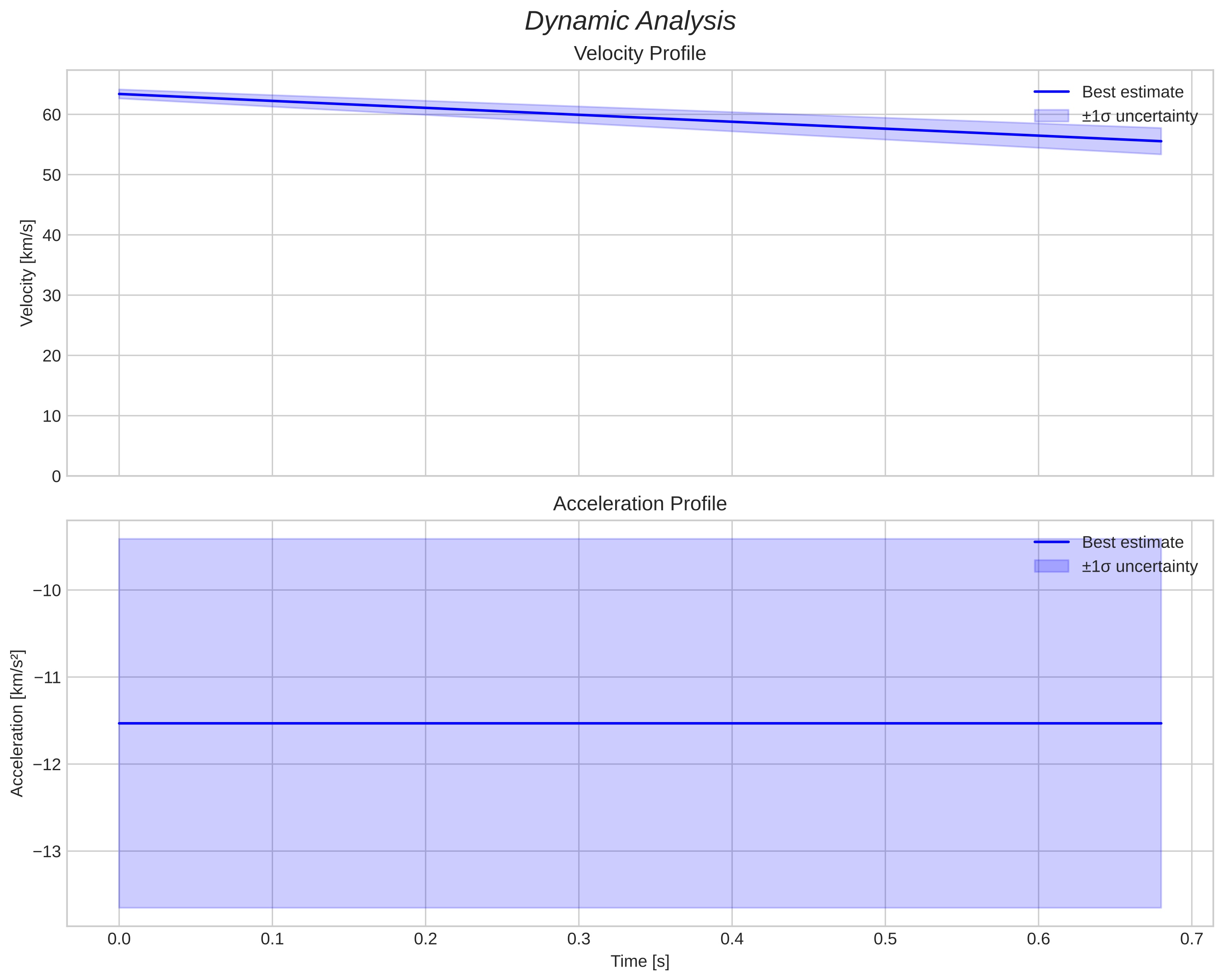 speed and acceleration