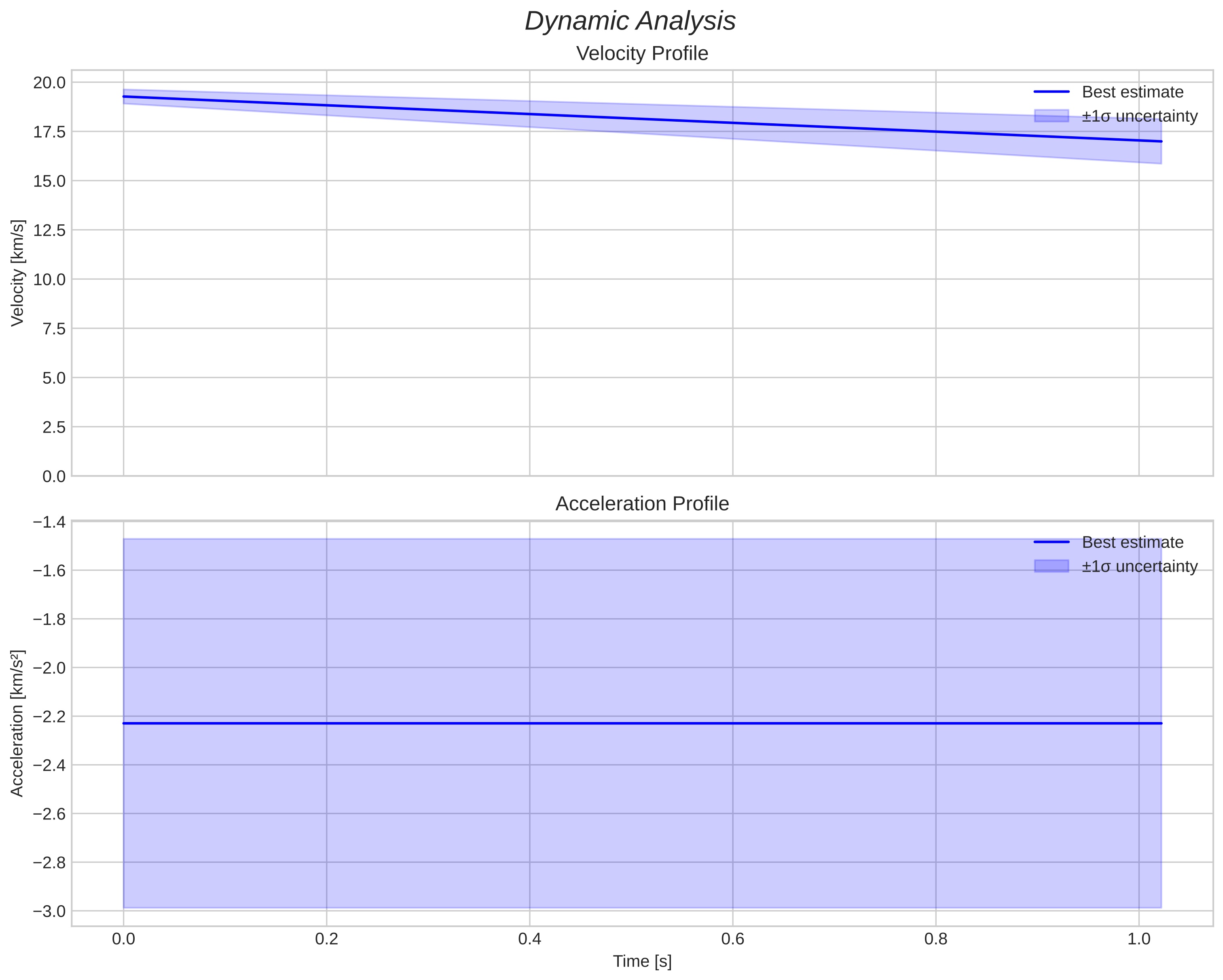 speed and acceleration