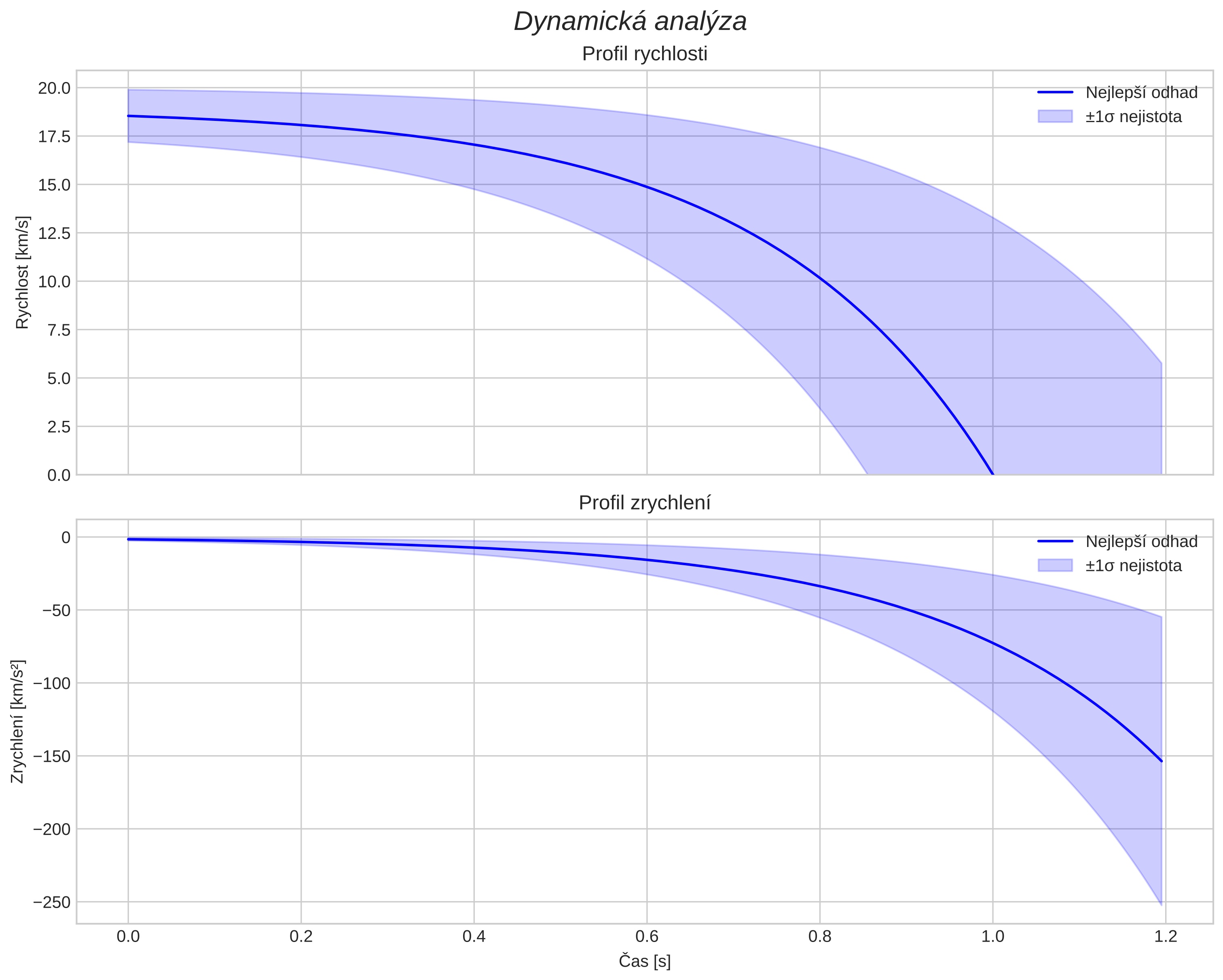 speed and acceleration