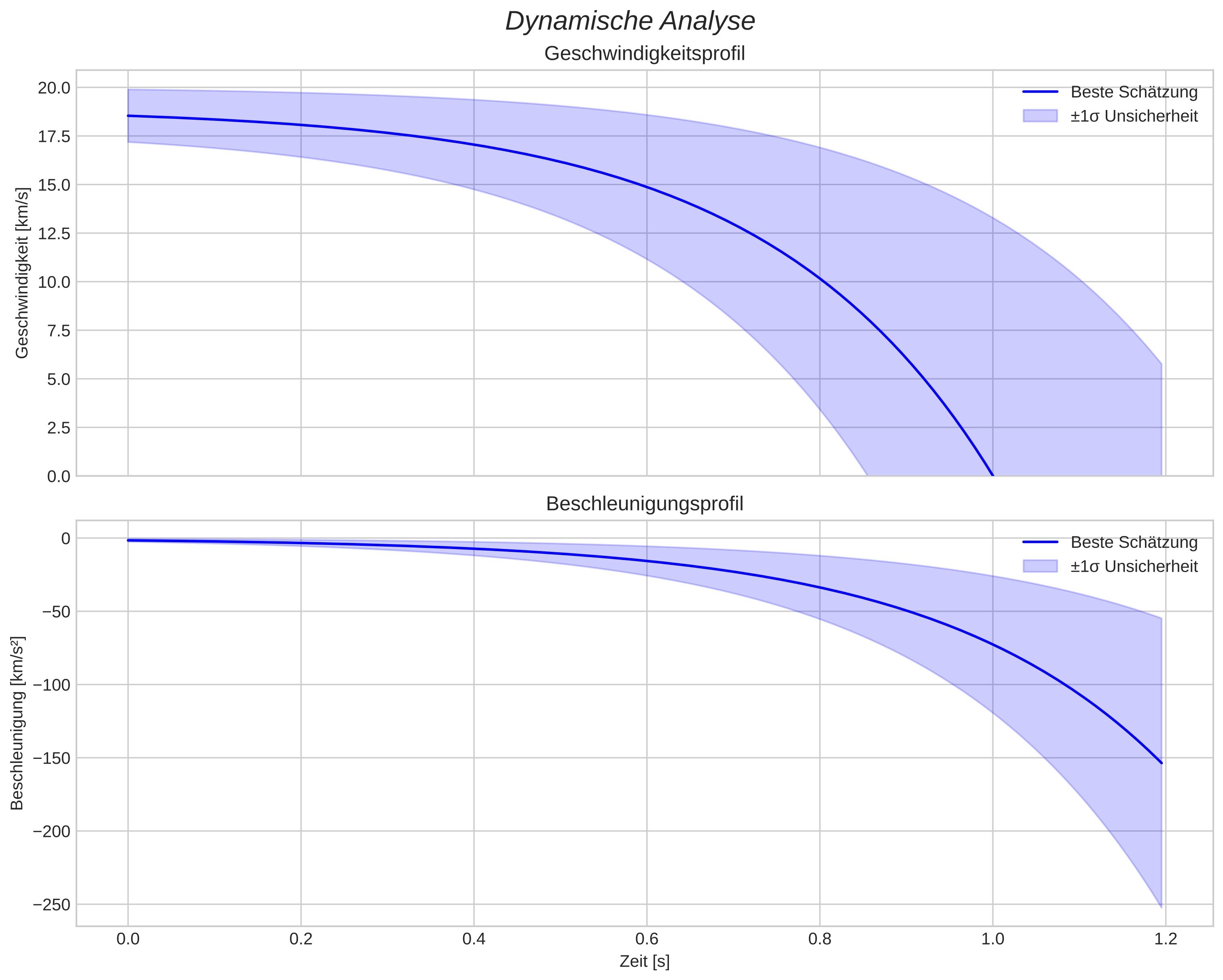 speed and acceleration