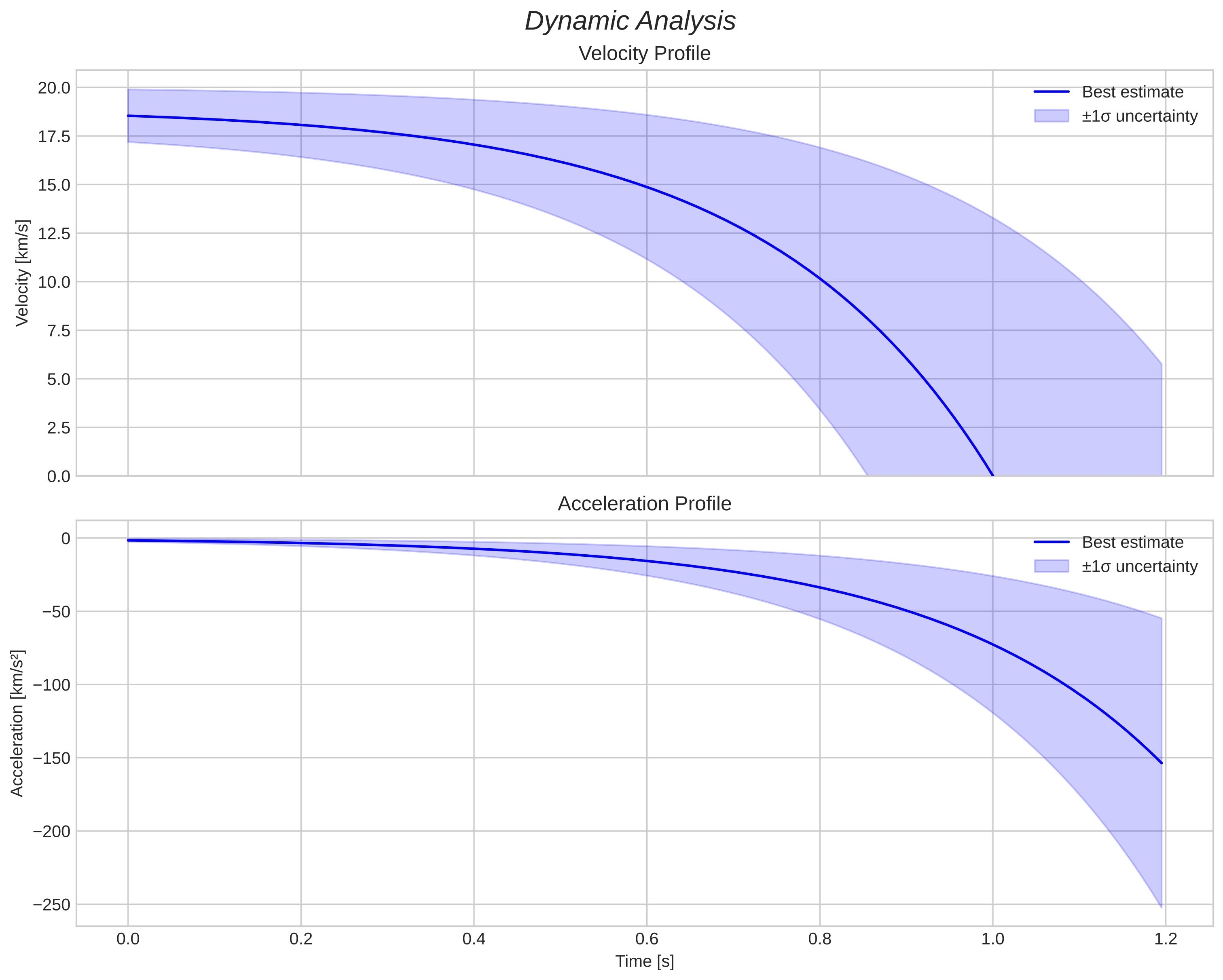 speed and acceleration