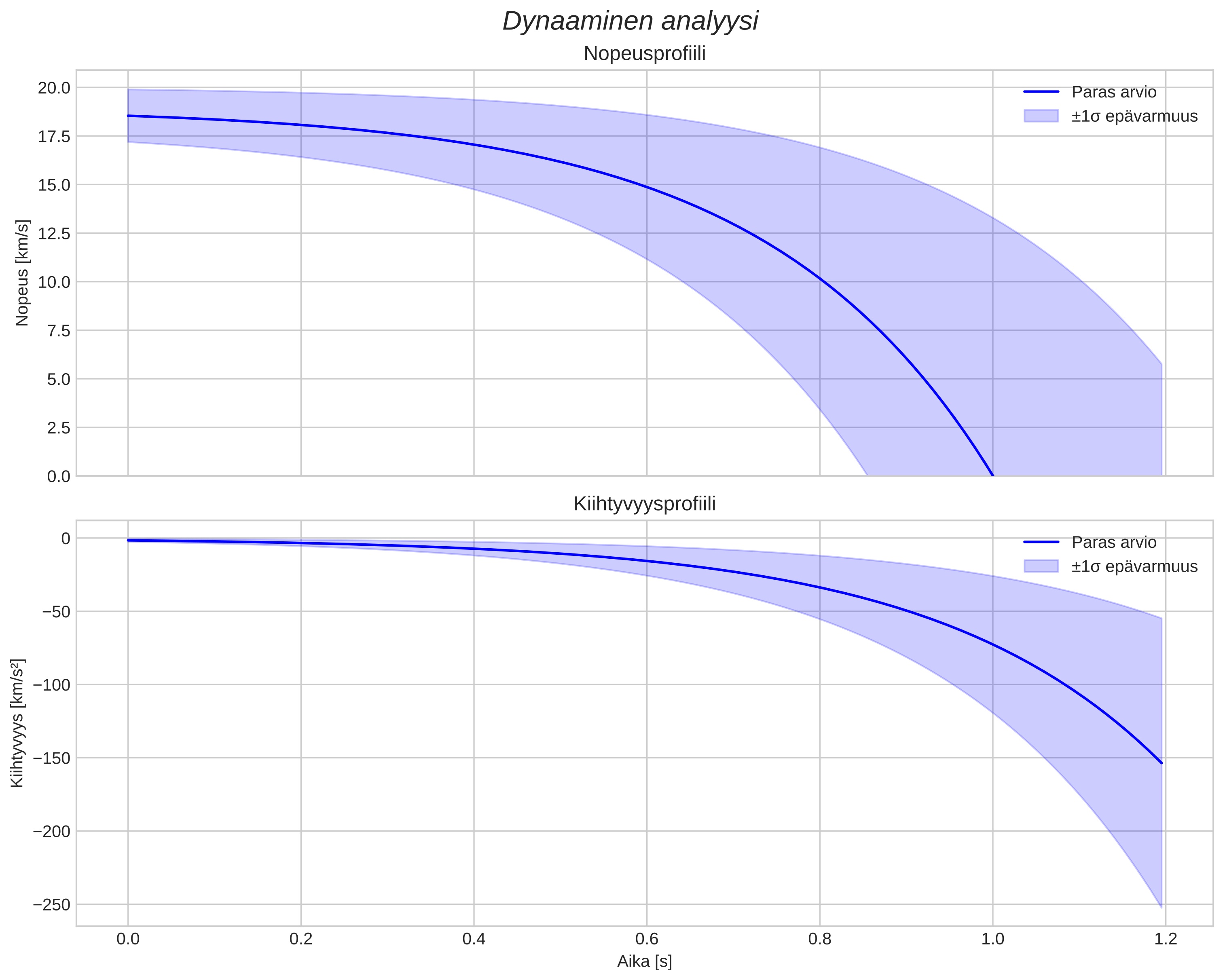 speed and acceleration