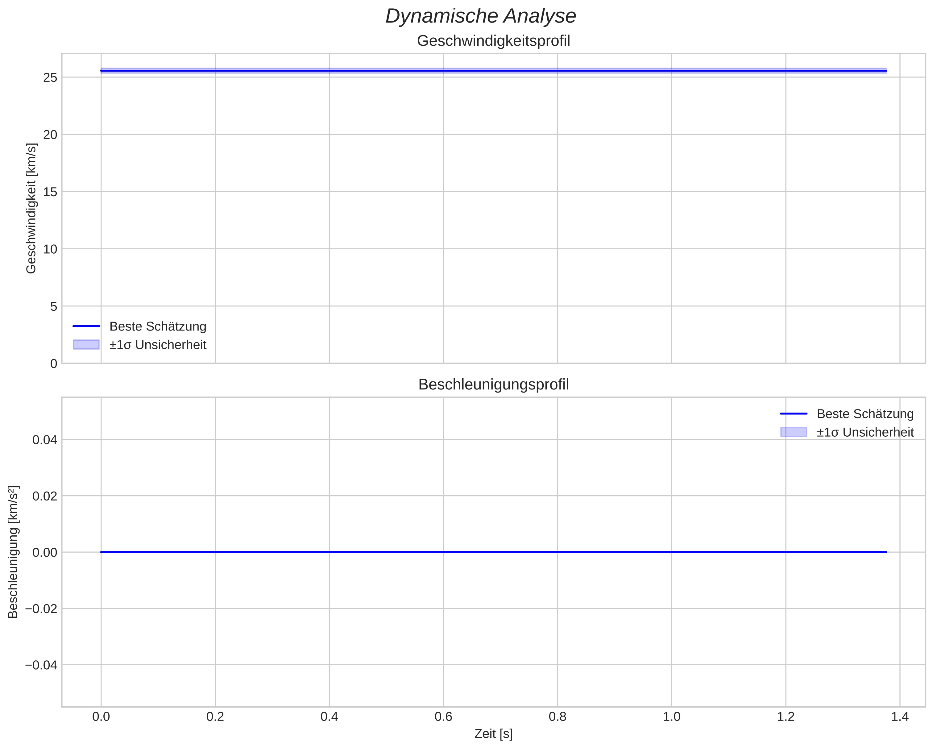 speed and acceleration