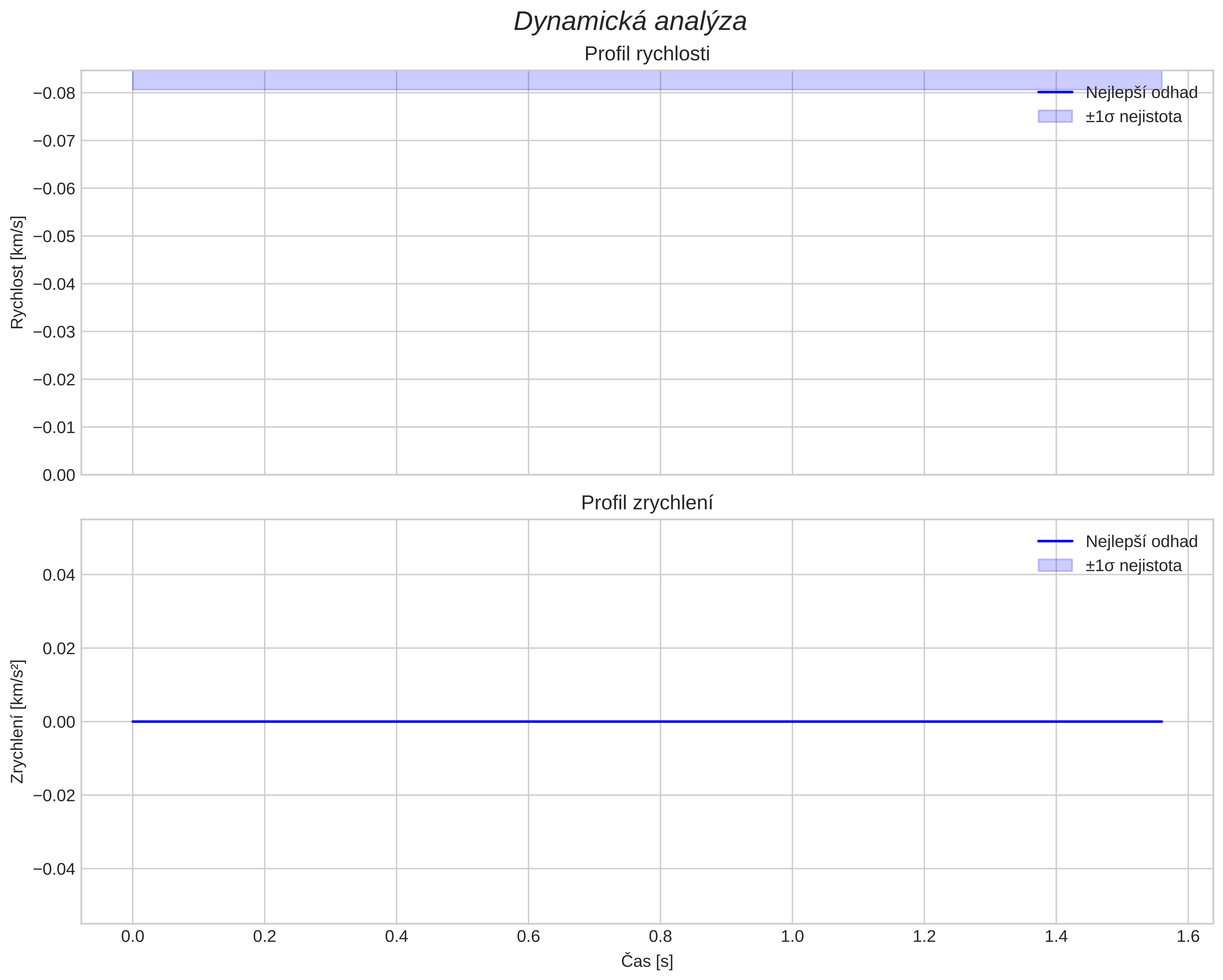 speed and acceleration