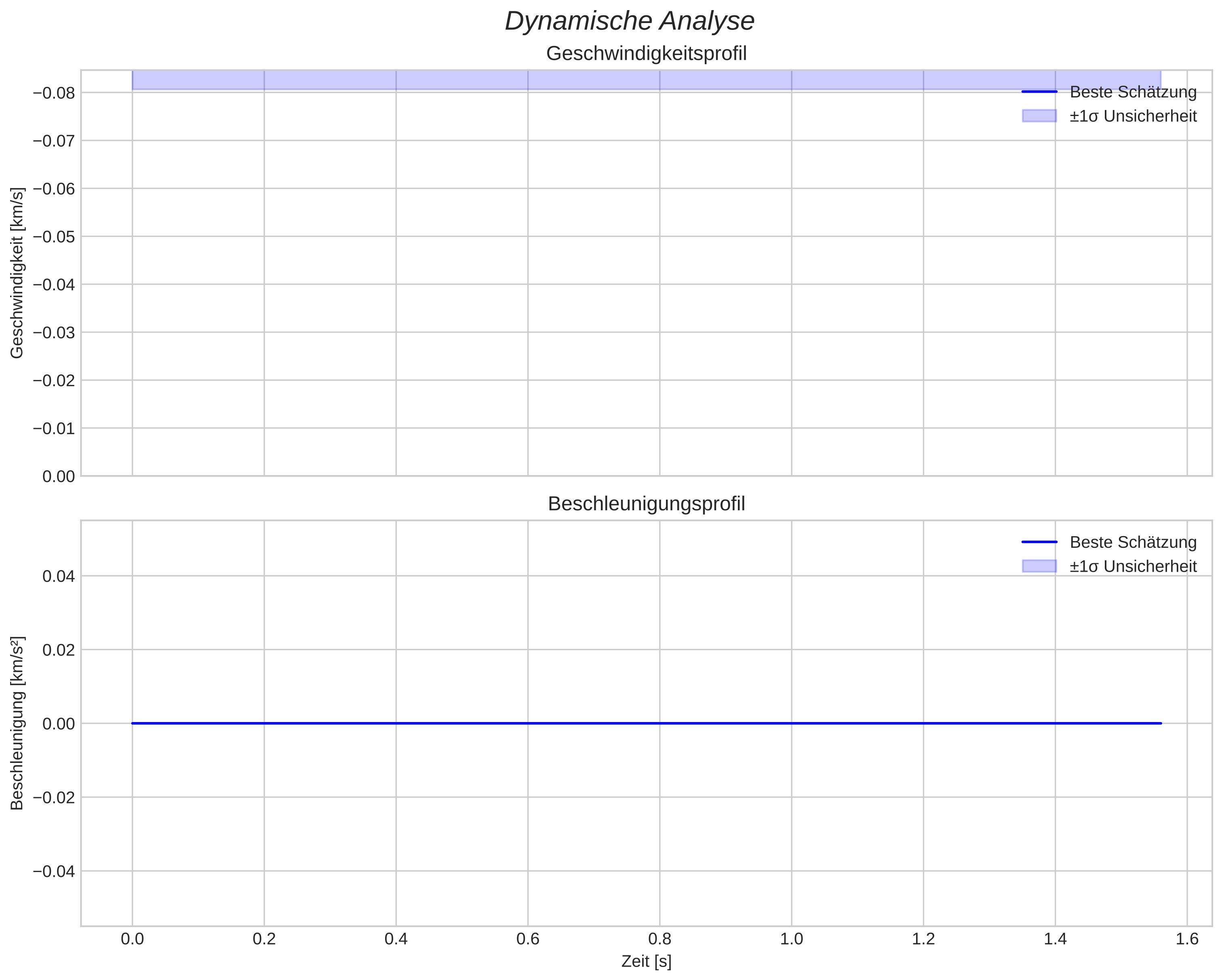 speed and acceleration