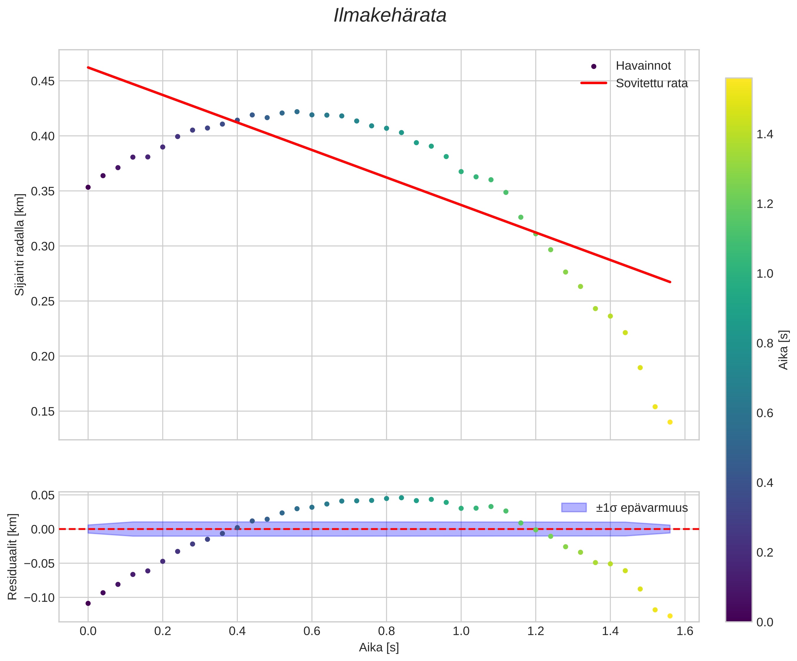 position vs time