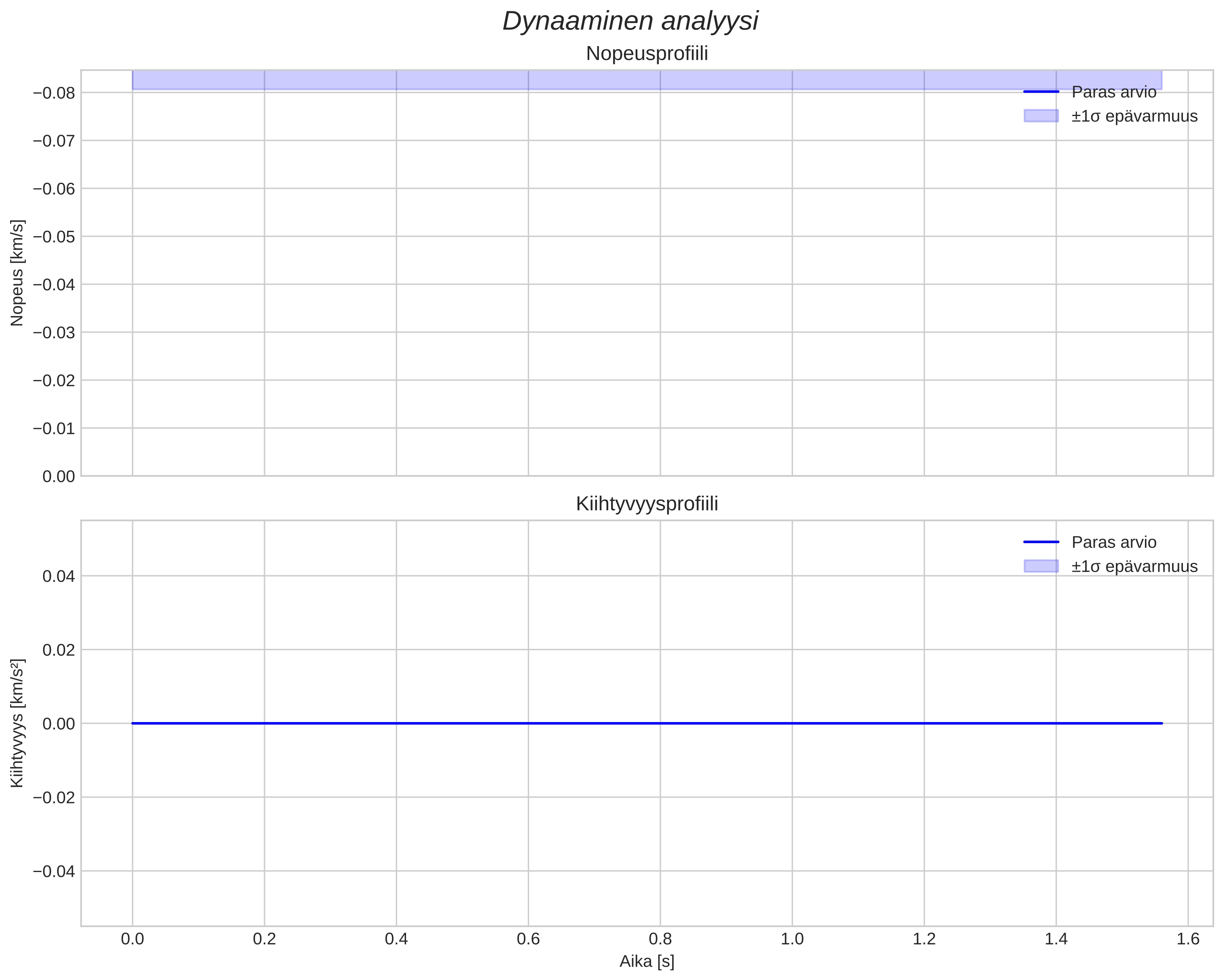 speed and acceleration