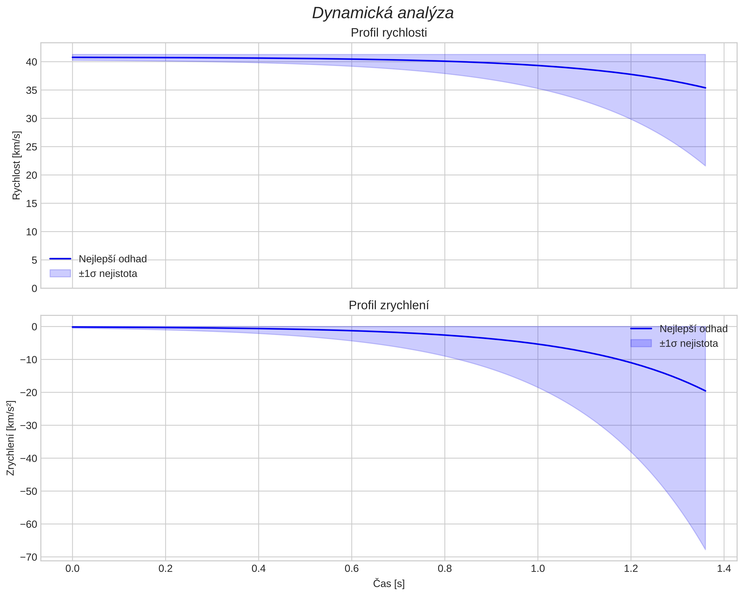 speed and acceleration